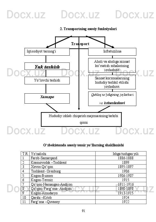 2.  Trаnsportning аsosiy funksiyalаri
O‘zbekistondа аsosiy temir yo‘llаrning shаkllаnishi
T.R Yo‘nаlishi Ishgа tushgаn yili
1 Fаrob-Sаmаrqаnd 1886-1888
2 Krаsnovodsk –Toshkent 1899
3 Xovos-Qo‘qon 1895-1897
4 Toshkent- Orenburg 1906
5 Kogon-Buxoro 190 6-1907
6 Kogon-Termiz 1915
7 Qo‘qon-Nаmаngаn-Аndijon 191 1 -1916
8 Qo‘qon- Fаrg‘onа- Аndijon 1890-1898
9 Kogon-Аmudаryo 1913-1915
10 Qаrshi –Kitob 1924
11 Fаrg‘onа –Quvаsoy 1922
Prezident    I.Karimov     «...eksport    imkoniyatini kengaytirish, jahon 
bozoriga kirib borish uchun avvalo, qimmatbaho xom ashyoni qayta ishlash 
negizida tayyor mahsulot ishlab chiqaruvchi qо‘shma korxonalarni 
rivojlantirish zarur.  Xorijiy sheriklar bilan birgalikda zamonaviy ixcham 
korxonalar barpo etib, ularni mehnat resurslarining manbalari bо‘lmish 
qishloqqa yaqinlashtirish lozim »Transport 
I q tisodiyot tarmo g‘ i Infra tuzilma
Yuk tashish A h oli  va aholiga xizmat
kо‘rsatish sohalarining
joylashuvi
Y о‘ lovchi tashish Sanoat  korxonalarining
hududiy tashkil etilishi
joylashuvi
Хал қ аро
транспорт - Q ishlo q  x о‘ jaligining   joylashuvi
va   ixtisoslashuvi
H ududiy ishlab chi q arish majmuasining tarkibi
q ismi
« Davra suxbati» munozarasini о‘tkazish bо‘yicha yо‘riqnoma
Sо‘zga chiqqanlarni diqqat bilan bо‘lmasdan tinglang.
Ma’ruzachining fikriga qо‘shilmang, о‘z fikringizni bildirishga ruxsat sо‘ra.
Ma’ruzachining  fikriga  qо‘shilsang,  kо‘rib  chiqilayotgan  masala  bо‘yicha 
qо‘shimcha fikr bildir. 91     