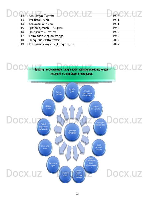 Транспорт географиясига таъсир  этувчи омиллар ва унинг иқтисодий	-	
ижтимоий  соҳалар билан алоқадорлиги 	
Тра нспорт географияси
Ге огра фик ўрин	Хўжа лик та рмоқл а рини	нг	жойла штириш	
Хўжа лик ихтисосла шув	и
Иқтисод ий ра йонла штири	ш	
Та шқи иқтисод ий а л оқа лар	
Аҳол и	жойла шувиша ҳа р 	а гл омера цияла р	и	
Аҳол игахизма т кўрса тиш соҳа ла ри	
Ге осиёсий ва зият	
Рекреа ция ва  туризм	
Ге оэколо гик ва зият
Та биий ресурсл а рдан фойда ла ниш	
Иқлим  ва  сувла р	
Ер усти тузилиши	
Транспорт географиясига таъсир  этувчи омиллар ва унинг иқтисодий	-	
ижтимоий  соҳалар билан алоқадорлиги 	
Тра нспорт географияси
Ге огра фик ўрин	Хўжа лик та рмоқл а рини	нг	жойла штириш	
Хўжа лик ихтисосла шув	и
Иқтисод ий ра йонла штири	ш	
Та шқи иқтисод ий а л оқа лар	
Аҳол и	жойла шувиша ҳа р 	а гл омера цияла р	и	
Аҳол игахизма т кўрса тиш соҳа ла ри	
Ге осиёсий ва зият	
Рекреа ция ва  туризм	
Ге оэколо гик ва зият
Та биий ресурсл а рдан фойда ла ниш	
Иқлим  ва  сувла р	
Ер усти тузилиши12 Аmudаryo-Termiz 1925
13 Turkiston-Sibir 1931
14 Аsаkа-SHаhrixon 1931
15 Qizilto‘qimаchi –Аngren 1944
16 Qo‘ng‘irot –Beynov 1972
17 Termizdаn Аfg‘onistongа 1982
18 Uchquduq-Sulton u vаys 2002
19 Toshguzаr-Boysun-Qumqo‘rg‘on 2007
Prezident    I.Karimov     «...eksport    imkoniyatini kengaytirish, jahon 
bozoriga kirib borish uchun avvalo, qimmatbaho xom ashyoni qayta ishlash 
negizida tayyor mahsulot ishlab chiqaruvchi qо‘shma korxonalarni 
rivojlantirish zarur.  Xorijiy sheriklar bilan birgalikda zamonaviy ixcham 
korxonalar barpo etib, ularni mehnat resurslarining manbalari bо‘lmish 
qishloqqa yaqinlashtirish lozim »
« Davra suxbati» munozarasini о‘tkazish bо‘yicha yо‘riqnoma
Sо‘zga chiqqanlarni diqqat bilan bо‘lmasdan tinglang.
Ma’ruzachining fikriga qо‘shilmang, о‘z fikringizni bildirishga ruxsat sо‘ra.
Ma’ruzachining  fikriga  qо‘shilsang,  kо‘rib  chiqilayotgan  masala  bо‘yicha 
qо‘shimcha fikr bildir. 92     