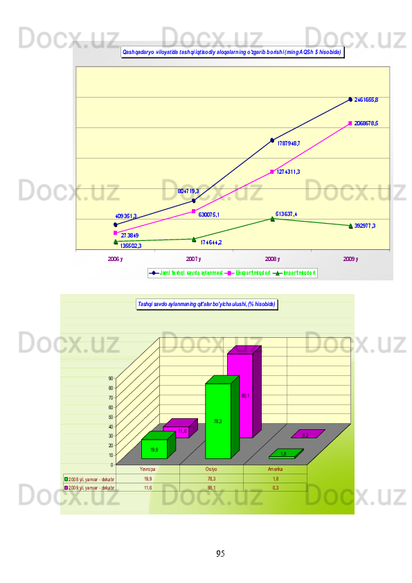Qashqadaryo viloyatida tashqi iqtisodiy aloqalarning o'zgarib borishi (ming AQSh $ hisobida)	
2461655,8	
1274311,3	
2068678,5
392977,3	
1787948,7	
804719,3	
409351,3
273849	
630075,1	513637,4	
174644,2	135502,3	
2006 y	2007 y	2008 y	2009 y	
Jami tashqi savdo aylanmasi	Eksport miqdori	Import miqdori	
11,6	
88,1	
0,3	
19,9	
78,3	
1,8	
0
10
20
30
40
50
60
70
80
90	
Tashqi savdo aylanmaning qit'alar bo'yicha ulushi, (% hisobida)	
2008 yil, yanvar - dekabr	19,9	78,3	1,8	
2009 yil, yanvar - dekabr	11,6	88,1	0,3	
Yevropa	Osiyo	Amerika« Davra suxbati» munozarasini о‘tkazish bо‘yicha yо‘riqnoma
Sо‘zga chiqqanlarni diqqat bilan bо‘lmasdan tinglang.
Ma’ruzachining fikriga qо‘shilmang, о‘z fikringizni bildirishga ruxsat sо‘ra.
Ma’ruzachining  fikriga  qо‘shilsang,  kо‘rib  chiqilayotgan  masala  bо‘yicha 
qо‘shimcha fikr bildir. 95 
