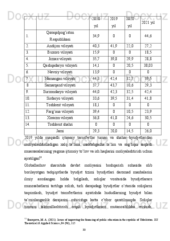 30 2018
yil 2019
yil 2020
yil 2021   yil
1. Qoraqalpog’iston
Respublikasi 34,9 0 0 44,6
2. Andijon   viloyati 40,3 41,9 22,0 27,2
3. Buxoro viloyati 15,9 0 0 18,5
4. Jizzax   viloyati 35,7 39,8 29,9 28,8
5. Qashqadaryo   viloyati 14,1 0 20,5 38,03
6. Navoiy viloyati 13,9 0 0 0
7. Namangan   viloyati 44,3 42,4 32,7 39,5
8 Samarqand   viloyati 37,7 43,7 10,6 29,3
9. Surxondaryo viloyati 44,0 42,3 32,5 42,4
10. Sirdaryo   viloyati 33,6 39,5 31,4 41,8
11. Toshkent viloyati 18,1 0 0 0
12. Farg’ona   viloyati 39,4 0 10,5 23,9
13. Xorazm viloyati 36,8 41,8 24,6 30,5
14. Toshkent shahri 0 0 0 0
Jami 29,3 20,0 14,5 26,0
2019   yilda   maqsadli   ijtimoiy   tarnsfertlar   tuman   va   shahar   byudjetlaridan
moliyalashtiriladigan   xalq   ta ’ limi ,   maktabgacha   ta ’ lim   va   sog ’ liqni   saqlash
muassasalarining   yagona   ijtimoiy   to ’ lov   va   ish   haqlarini   moliyalashtirish   uchun
ajratilgan 13
.
Globallashuv   sharoitida   davlat   moliyasini   boshqarish   sohasida   olib
borilayotgan   tadqiqotlarda   byudjet   tizimi   byudjetlari   daromad   manbalarini
ilmiy   asoslangan   holda   belgilash ,   soliqlar   vositasida   byudjetlararo
munosabatlarni   tartibga   solish ,   turli   darajadagi   byudjetlar   o ’ rtasida   soliqlarni
taqsimlash ,   byudjet   transfertlarini   ajratishda   hududlarning   byudjet   bilan
ta ’ minlanganlik   darajasini   oshirishga   katta   e ’ tibor   qaratilmoqda .   Soliqlar
tizimini   takomillashtirish   orqali   byudjetlararo   mutanosiblikka   erishish ,
13
 Sharapova,   M.   A. (2021).   Issues   of   improving   the   financing   of   public   education in the republic of Uzbekistan.  ISJ
Theoretical & Applied Science, 04 (96),   115 