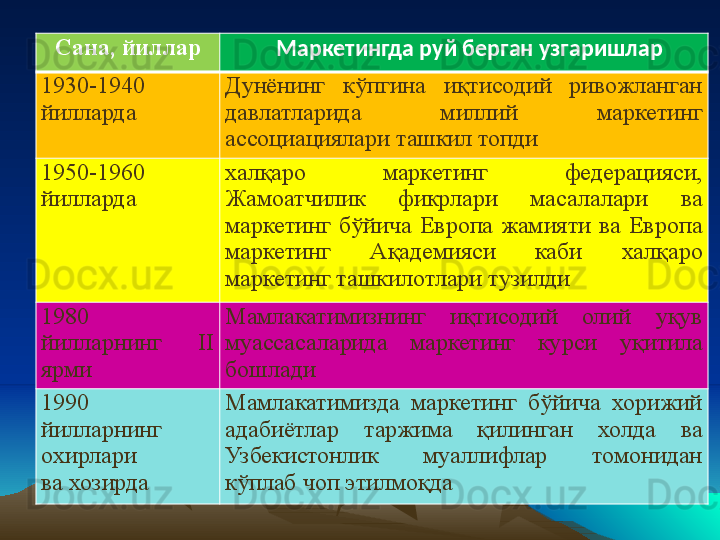 Сана, йиллар
   Маркетингда р у й берган узгаришлар
1930-1940 
йилларда Дунёнинг  кўпгина  иқтисодий  ривожланган 
давлатларида  миллий  маркетинг 
ассоциациялари ташкил топди
1950-1960 
йилларда хал қ аро  маркетинг  федерацияси, 
Жамоатчилик  фикрлари  масалалари  ва 
маркетинг  бўйича  Европа  жамияти  ва  Европа 
маркетинг  А қадемияси  каби  хал қ аро 
маркетинг ташкилотлари т у зилди
1980 
йилларнинг    II 
ярми Мамлакатимизнинг  иқтисодий  олий  уқ ув 
муассасаларида  маркетинг  курси  уқ итила 
бошлади
1990 
йилларнинг 
охирлари
ва хозирда Мамлакатимизда  маркетинг  бўйича  хорижий 
адабиётлар  таржима  қилинган  холда  ва 
Узбекистонлик  муаллифлар  томонидан 
кўплаб чоп этилмоқда 