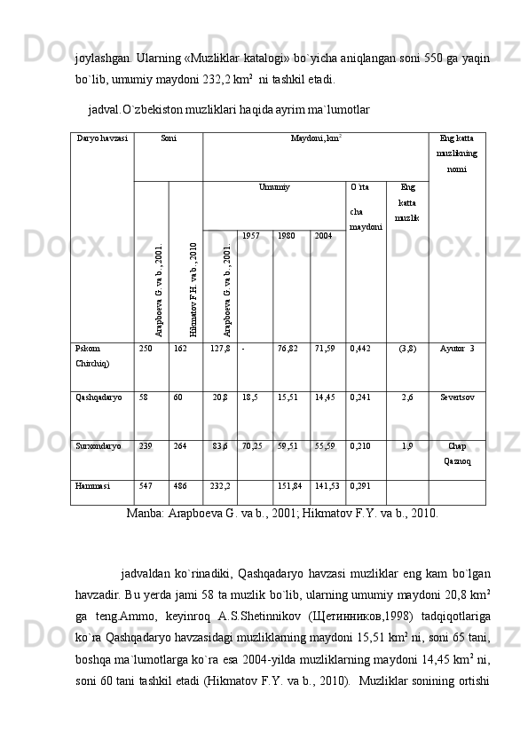 joylashgan. Ularning «Muzliklar katalogi» bo`yicha aniqlangan soni 550 ga yaqin
bo`lib, umumiy maydoni 232,2 km 2
  ni tashkil etadi.
 jadval.O`zbekiston muzliklari haqida ayrim ma`lumotlar
Daryo havzasi Soni Maydoni,   km 2
Eng katta
muzlikning
nomi	
Arapboeva G. va b., 2001.	
Hikmatov F.H. va b., 2010
Umumiy O`rta
cha 
maydoni Eng
katta
muzlik	
Arapboeva G. va b., 2001.
1957 1980 2004
Pskom
Chirchiq) 250 162 127,8 - 76,82 71,59 0,442 (3,8) Ayutor  3	

Qashqadaryo 58 60 20,8 18,5 15,51 14,45 0,241 2,6 Severtsov
Surxondaryo 239 264 83,6 70,25 59,51 55,59 0,210 1,9 Chap
Qaznoq
Hammasi 547 486 232,2 151,84 141,53 0,291
Manba: Arapboeva G. va b., 2001; Hikmatov F.Y. va b., 2010.
  jadvaldan   ko`rinadiki,   Qashqadaryo   havzasi   muzliklar   eng   kam   bo`lgan	

havzadir. Bu yerda jami 58 ta muzlik bo`lib, ularning umumiy maydoni 20,8 km 2
ga   teng.Ammo,   keyinroq   A.S.Shetinnikov   ( Щетинников ,1998)   tadqiqotlariga
ko`ra Qashqadaryo havzasidagi muzliklarning maydoni 15,51 km 2
 ni, soni 65 tani,
boshqa ma`lumotlarga ko`ra esa 2004-yilda muzliklarning maydoni 14,45 km 2
  ni,
soni 60 tani tashkil etadi (Hikmatov F.Y. va b., 2010).   Muzliklar sonining ortishi 