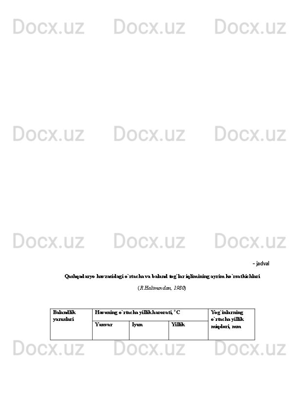 –   jadval  
Qashqadaryo havzasidagi o`rtacha va baland tog`lar iqlimining ayrim ko`rsatkichlari
( R.Halimovdan, 1980 )
Balandlik 
yaruslari  Havoning o`rtacha yillik harorati,  0
С Yog`inlarning 
o`rtacha yillik 
miqdori, mmYanvar  Iyun  Yillik  