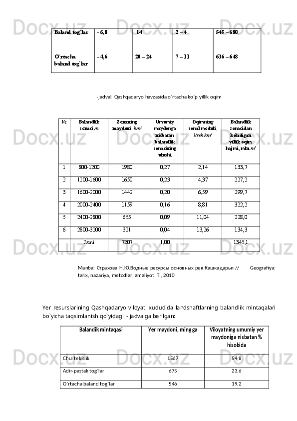 Baland tog`lar
O`rtacha 
baland tog`lar - 6,8
- 4,6   14
20 – 24 2 – 4 
7 – 11  545 – 680 
636 – 648 
-jadval. Qashqadaryo havzasida o`rtacha ko`p yillik oqim 
№ Balandlik
zonasi, m Zonaning
maydoni,  km 2 Umumiy
maydonga
nisbatan
balandlik
zonasining
ulushi Oqimning
zonal moduli,
l/sek·km 2 Balandlik
zonasidan
keladigan
yillik oqim
hajmi, mln. m 3
1 800-1200 1980 0,27 2,14 133,7
2 1200-1600 1650 0,23 4,37 227,2
3 1600-2000 1442 0,20 6,59 299,7
4 2000-2400 1159 0,16 8,81 322,2
5 2400-2800 655 0,09 11,04 228,0
6 2800-3200 321 0,04 13,26 134,3
Jami 7207 1,00 1345,1
Manba:  Страхова   Н . Ю . Водные   ресурсы   основных   рек   Кашкадарьи  //         Geografiya:
tarix, nazariya, metodlar, amaliyot. T., 2010
Yer   resurslarining   Qashqadaryo   viloyati   xududida   landshaftlarning   balandlik   mintaqalari
bo`yicha taqsimlanish qo`yidagi  - jadvalga berilgan:
Balandik mintaqasi Yer maydoni, ming ga Viloyatning umumiy yer
maydoniga nisbatan %
hisobida
Chul tekislik 1567 54,8
Adir-pastak tog`lar 675 23,6
O`rtacha baland tog`lar  546 19,2 