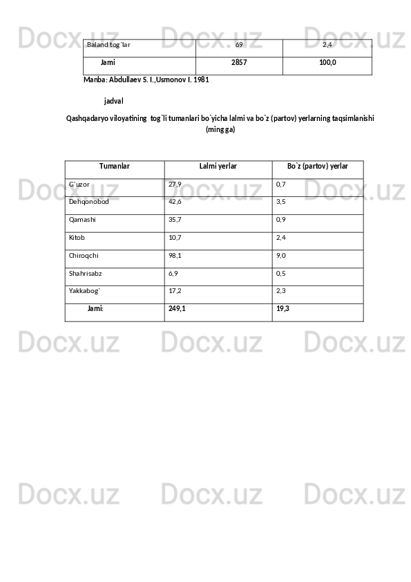 Baland tog`lar  69 2,4
         Jami  2857 100,0
Manba: Abdullaev S. I.,Usmonov I. 1981
                        jadval
Qashqadaryo viloyatining  tog`li tumanlari bo`yicha lalmi va bo`z (partov) yerlarning taqsimlanishi
(ming ga)
Tumanlar Lalmi yerlar Bo`z (partov) yerlar
G`uzor 27,9 0,7
Dehqonobod 42,6 3,5
Qamashi  35,7 0,9
Kitob  10,7 2,4
Chiroqchi 98,1 9,0
Shahrisabz 6,9 0,5
Yakkabog` 17,2 2,3
            Jami: 249,1 19,3
                                          