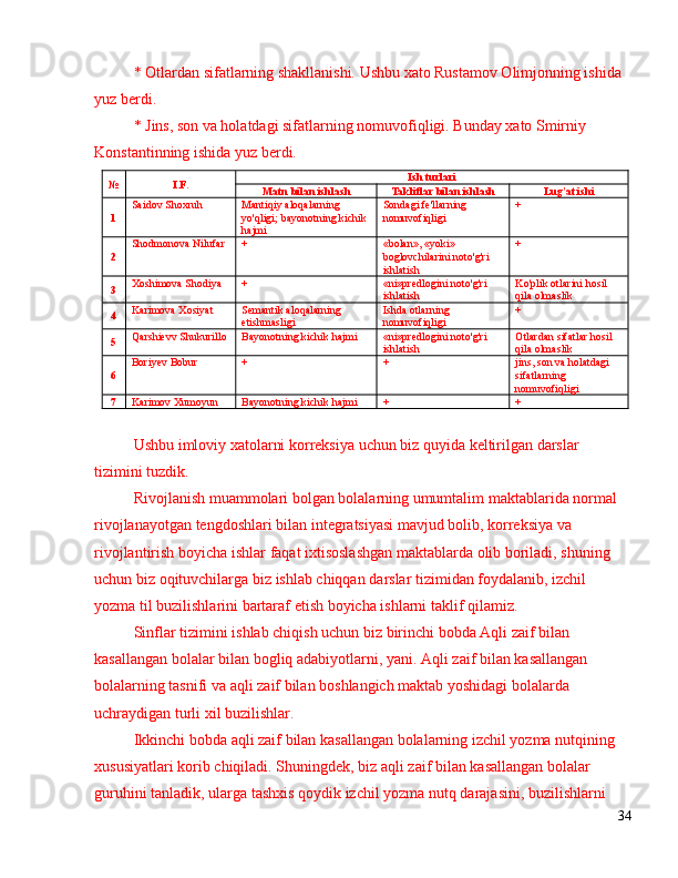 * Otlardan sifatlarning shakllanishi. Ushbu xato Rustamov Olimjonning ishida 
yuz berdi.
* Jins, son va holatdagi sifatlarning nomuvofiqligi. Bunday xato Smirniy 
Konstantinning ishida yuz berdi.
№ I.F. Ish turlari
Matn bilan ishlash Takliflar bilan ishlash Lug'at ishi
1 Saidov Shoxruh Mantiqiy aloqalarning 
yo'qligi; bayonotning kichik 
hajmi Sondagi fe'llarning 
nomuvofiqligi +
2 Shodmonova Nilufar + «bolan», «yoki» 
boglovchilarini noto'g'ri 
ishlatish +
3 Xoshimova Shodiya + « ni »predlogini noto'g'ri 
ishlatish Ko'plik otlarini hosil 
qila olmaslik
4 Karimova Xosiyat Semantik aloqalarning 
etishmasligi Ishda otlarning 
nomuvofiqligi +
5 Qarshievv Shukurillo Bayonotning kichik hajmi « ni »predlogini noto'g'ri 
ishlatish Otlardan sifatlar hosil 
qila olmaslik
6 Boriyev Bobur + + jins, son va holatdagi 
sifatlarning 
nomuvofiqligi
7 Karimov Xumoyun Bayonotning kichik hajmi + +
Ushbu   imloviy   xatolarni   korreksiya   uchun   biz   quyida   keltirilgan   darslar  
tizimini   tuzdik .
Rivojlanish   muammolari   bolgan   bolalarning   umumtalim   maktablarida   normal  
rivojlanayotgan   tengdoshlari   bilan   integratsiyasi   mavjud   bolib ,  korreksiya   va  
rivojlantirish   boyicha   ishlar   faqat   ixtisoslashgan   maktablarda   olib   boriladi ,  shuning  
uchun   biz   oqituvchilarga   biz   ishlab   chiqqan   darslar   tizimidan   foydalanib ,  izchil  
yozma   til   buzilishlarini   bartaraf   etish   boyicha   ishlarni   taklif   qilamiz .
Sinflar   tizimini   ishlab   chiqish   uchun   biz   birinchi   bobda   Aqli   zaif   bilan  
kasallangan   bolalar   bilan   bogliq   adabiyotlarni ,  yani .   Aqli   zaif   bilan   kasallangan  
bolalarning   tasnifi   va   aqli   zaif   bilan   boshlangich   maktab   yoshidagi   bolalarda  
uchraydigan   turli   xil   buzilishlar .
Ikkinchi   bobda   aqli   zaif   bilan   kasallangan   bolalarning   izchil   yozma   nutqining  
xususiyatlari   korib   chiqiladi .  Shuningdek ,  biz   aqli   zaif   bilan   kasallangan   bolalar  
guruhini   tanladik ,  ularga   tashxis   qoydik   izchil   yozma   nutq   darajasini ,  buzilishlarni  
34 