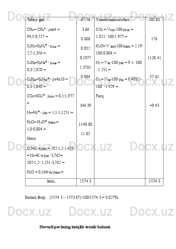 Tabiiy gaz
CH
4 = CH
4 n
 ∙  ρ sn4 = 
94,5∙0,717 =
C
2 H
6 =S
2 N
6 vl
 ∙  ρ
s2n6  = 
2,7∙1,356 =
C
3 H
8 =S
3 N
8 vl
 ∙  ρ
s3n8  = 
0,3∙2,020 =
C
4 H
10 =S
4 N
10 vl
 ∙  ρ s4n10 = 
0,3∙2,840 =
CO
2 =SO
2 vl
 ∙  ρ
CO2  = 0,1∙1,977
=
N
2 =N
2 vl
 ∙  ρ
N2  = 1,1∙1,1251 =
H
2 O= H
2 O vl
 ∙ ρ
H2O  = 
1,0∙0,804 =
Havo:
O2=K∙ α ∙ ρ
O2  = 202∙1,2∙1,429 
= N
2 =K∙ α ∙ ρ
N2  ∙3,762= 
202∙1,2∙ 1,251∙3,762 =
H
2 O = 0,16d∙α
α ∙ρ
H2O  = 67,76
3.66
0.606
0.852
0.1977
1.3761
0.804
346.39
1140.80
11.85 Yonish mahsulotlari;
CO
2  = V
CO2 ∙100∙ ρ
CO2  = 
1.021∙ 100∙1.977 =
H
2 O= V 
H2O ∙100∙ ρ
H2O  = 2.19∙
100∙0.804 =
N
2  = V
N2 ∙100∙ ρ
N2  = 9.1∙ 100 
∙ 1.251 =
O
2  = V
O2 ∙100∙ ρ
O2  = 0.4032∙ 
100  ∙1.429 =
Farq  201.85
176
1138.41
57.61
+0.43
Jami ; 1574.3 1574.3
Balans farqi;   (1574.3 – 1573.87)∙100/1574.3 = 0.027%
                    
              Hovuzli pechning issiqlik-texnik balansi. 