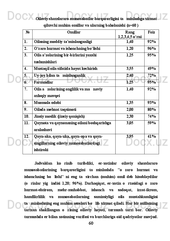 Oilaviy shaxslararo munosabatlar barqarorligini ta minlashga xizmat
qiluvchi muhim omillar va ularning baholanishi (n=60 )
№ Omillar Rang
1,2,3,4,5 o‘rni Foiz
1. Oilaning moddiy ta’minlanganligi 1,40 92%
2. O‘zaro hurmat va ishonchning bo‘lishi 1,20 96%
3. Oila a’zolarining bir-birlarini yaxshi 
tushunishlari 1,25 95%
4. Mustaqil oila sifatida hayot kechirish 3,55 49%
5. Uy-joy bilan ta minlanganlik	
 2,40 72%
6. Farzandlar 1,25 95%
7. Oila a zolarining onglilik va ma naviy 	
 
axloqiy mavqei 1,40 92%
8. Muomala odobi 1,35 93%
9. Oilada mehnat taqsimoti 2,00 80%
10. Jinsiy moslik (jinsiy qoniqish) 2,30 74%
11. Qaynota va qaynonaning oilani boshqarishga 
aralashuvi 3,05 59%
12. Qayn-aka, qayn-uka, qayn-opa va qayn-
singillarning oilaviy munosabatlardagi 
ishtiroki 3,95 41%
Jadvaldan   ko rinib   turibdiki,   er-xotinlar   oilaviy   shaxslararo	

munosabatlarining   barqarorligini   ta minlashda   "o zaro   hurmat   va	
 
ishonchning   bo lishi"   ni   eng   ta sirchan   (muhim)   omil   deb   hisoblaydilar	
 
(o rinlar   yig indisi   1,20;   96%).   Darhaqiqat,   er-xotin   o rtasidagi   o zaro	
   
hurmat-ehtirom,   mehr-muhabbat,   ishonch   va   sadoqat,   izzat-ikrom,
hamfikrlilik   va   munosabatlarning   samimiyligi   oila   mustahkamligini
ta minlashning eng muhim asoslari bo lib xizmat qiladi. Har bir millatning
 
tarixan   shakllangan   o zining   oilaviy   hayoti,   turmush   tarzi   bor.   Oilaviy	

turmushda er bilan xotinning vazifasi va burchlariga oid qadriyatlar mavjud.
60 