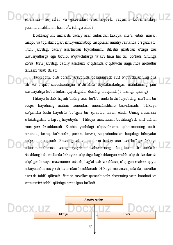 jurnallar,   hujjatlar   va   gazetalar,   shuningdek,   raqamli   ko‘rinishdagi
yozma shakllarni ham o‘z ichiga oladi. 
Boshlang’ich   sinflarda   badiiy   asar   turlaridan   hikoya,   she’r,   ertak,   masal,
maqol va topishmoqlar, ilmiy-ommabop maqolalar amaliy ravishda o‘rganiladi.
Turli   janrdagi   badiiy   asarlardan   foydalanish,   stilistik   jihatidan   o‘ziga   xos
hususiyatlarga   ega   bo‘lib,   o‘quvchilarga   ta’siri   ham   har   xil   bo‘ladi.   Shunga
ko‘ra,   turli   janrdagi   badiiy   asarlarni   o‘qitishda   o‘qituvchi   unga   mos   metodlar
tanlashi talab etiladi. 
Tadqiqotni   olib   borish   jarayonida   boshlang’ich   sinf   o‘quvchilarining   ona
tili   va   o‘qish   savodxonligini   o‘stirishda   foydalaniladigan   matnlarning   janr
xususiyatiga ko‘ra turlari quyidagicha ekanligi aniqlandi (1-rasmga qarang):
Hikoya kichik hajmli badiiy asar bo‘lib, unda kishi hayotidagi ma’lum bir
voqea   hayotning   muhim   tomonlari   umumlashtirib   tasvirlanadi.   “Hikoya
ko‘pincha   kishi   hayotida   bo‘lgan   bir   epizodni   tasvir   etadi.   Uning   mazmuni
ertakdagidan   ortiqroq   hayotiydir”.   Hikoya   mazmunan   boshlang’ich   sinf   uchun
mos   janr   hisoblanadi.   Kichik   yoshdagi   o‘quvchilarni   qahramonning   xatti-
harakati,   tashqi   ko‘rinishi,   portret   tasviri,   voqeahodisalar   haqidagi   hikoyalar
ko‘proq   qiziqtiradi.   Shuning   uchun   bolalarni   badiiy   asar   turi   bo‘lgan   hikoya
bilan   tanishtirish   uning   syujetini   tushuntirishga   bog’lab   olib   boriladi.
Boshlang’ich sinflarda hikoyani o‘qishga bag’ishlangan izohli o‘qish darslarida
o‘qilgan hikoya mazmunini ochish, lug’at ustida ishlash, o‘qilgan matnni qayta
hikoyalash asosiy ish turlaridan hisoblanadi. Hikoya mazmuni, odatda, savollar
asosida  tahlil qilinadi. Bunda savollar  qatnashuvchi  shaxsning  xatti-harakati va
xarakterini tahlil qilishga qaratilgan bo‘ladi. 
50Asosiy turlari
S h e’rHikoya 