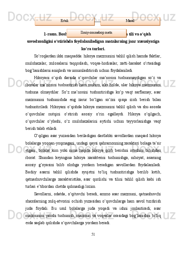 1-rasm. Boshlang’ich sinf o‘quvchilarining ona tili va o‘qish
savodxonligini o‘stirishda foydalaniladigan matnlarning janr xususiyatiga
ko‘ra turlari.
So‘roqlardan ikki maqsadda: hikoya mazmunini tahlil qilish hamda faktlar,
mulohazalar,   xulosalarni   taqqoslash,   voqea-hodisalar,   xatti-harakat   o‘rtasidagi
bog’lanishlarni aniqlash va umumlashtirish uchun foydalaniladi. 
Hikoyani   o‘qish   darsida   o‘quvchilar   ma’nosini   tushunmaydigan   so‘z   va
iboralar  ma’nosini  tushuntirish ham  muhim, aks  holda, ular  hikoya mazmunini
tushuna   olmaydilar.   So‘z   ma’nosini   tushuntirishga   ko‘p   vaqt   sarflamay,   asar
mazmunini   tushunishda   eng   zarur   bo‘lgan   so‘zni   qisqa   izoh   berish   bilan
tushuntiriladi.  Hikoyani  o‘qishda  hikoya mazmunini  tahlil  qilish  va shu  asosda
o‘quvchilar   nutqini   o‘stirish   asosiy   o‘rin   egallaydi.   Hikoya   o‘qilgach,
o‘quvchilar   o‘ylashi,   o‘z   mulohazalarini   aytishi   uchun   tayyorlanishga   vaqt
berish talab etiladi. 
O‘qilgan   asar   yuzasidan   beriladigan   dastlabki   savollardan   maqsad   hikoya
bolalarga yoqqan-yoqmagani, undagi qaysi qahramonning xarakteri bolaga ta’sir
etgani,   bolalar   kim   yoki   nima   haqida   hikoya   qilib   berishni   istashini   bilishdan
iborat.   Shundan   keyingina   hikoya   xarakterini   tushunishga,   nihoyat,   asarning
asosiy   g’oyasini   bilib   olishga   yordam   beradigan   savollardan   foydalaniladi.
Badiiy   asarni   tahlil   qilishda   syujetni   to‘liq   tushuntirishga   berilib   ketib,
qatnashuvchilarga   xarakteristika,   asar   qurilishi   va   tilini   tahlil   qilish   kabi   ish
turlari e’tibordan chetda qolmasligi lozim. 
Savollarni,   odatda,   o‘qituvchi   beradi,   ammo   asar   mazmuni,   qatnashuvchi
shaxslarning   xulq-atvorini   ochish   yuzasidan   o‘quvchilarga   ham   savol   tuzdirish
juda   foydali.   Bu   usul   bolalarga   juda   yoqadi   va   ishni   jonlantiradi;   asar
mazmunini yaxshi tushunish, mazmun va voqealar orasidagi bog’lanishni to‘liq
esda saqlab qolishda o‘quvchilarga yordam beradi. 
51Ertak Masal
Ilmiy-ommabop matn 