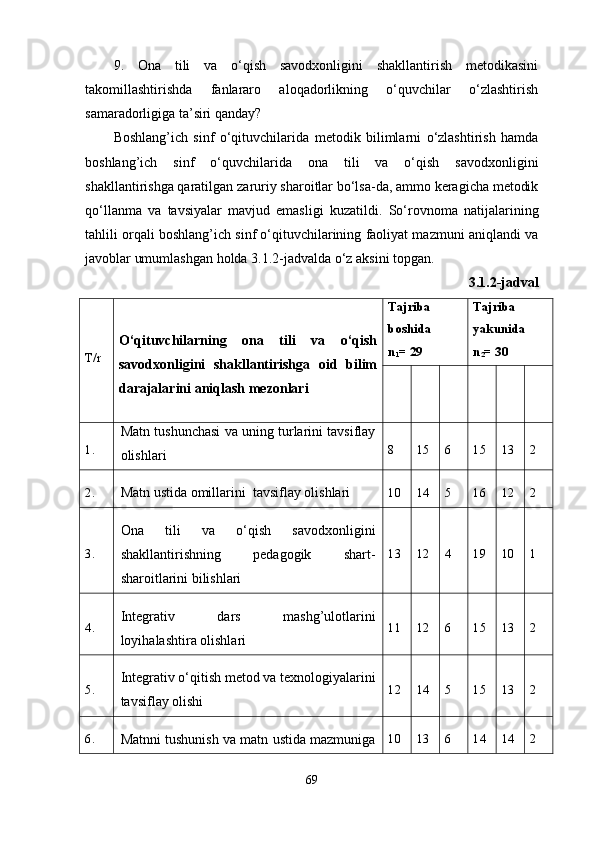 9.   Ona   tili   va   o‘qish   savodxonligini   shakllantirish   metodikasini
takomillashtirishda   fanlararo   aloqadorlikning   o‘quvchilar   o‘zlashtirish
samaradorligiga ta’siri qanday? 
Boshlang’ich   sinf   o‘qituvchilarida   metodik   bilimlarni   o‘zlashtirish   hamda
boshlang’ich   sinf   o‘quvchilarida   ona   tili   va   o‘qish   savodxonligini
shakllantirishga qaratilgan  zaruriy sharoitlar bo‘lsa-da, ammo keragicha metodik
qo‘llanma   va   tavsiyalar   mavjud   emasligi   kuzatildi.   So‘rovnoma   natijalarining
tahlili orqali boshlang’ich sinf o‘qituvchilarining faoliyat mazmuni aniqlandi va
javoblar umumlashgan holda 3.1.2-jadvalda o‘z aksini topgan. 
3.1.2-jadval
T/r O‘qituvchilarning   ona   tili   va   o‘qish
savodxonligini   shakllantirishga   oid   bilim
darajalarini aniqlash mezonlari Tajriba
bosh ida 
n
1 =  29 Tajriba
yakuni da
n
2 =  30
1. Matn tushunchasi va uning turlarini tavsiflay
olishlari 8 15 6 15 13 2
2.
Matn ustida omillarini  tavsiflay olishlari 10 14 5 16 12 2
3. Ona   tili   va   o‘qish   savodxonligini
shakllantirishning   pedagogik   shart-
sharoitlarini bilishlari 13 12 4 19 10 1
4. Integrativ   dars   mashg’ulotlar i ni
loyihalashtira olishlari 11 12 6 15 13 2
5. Integrativ o‘qitish metod va texnologiyalarini
tavsiflay olishi 12 14 5 15 13 2
6.
Matnni tushunish va matn ustida mazmuniga 10 13 6 14 14 2
69 