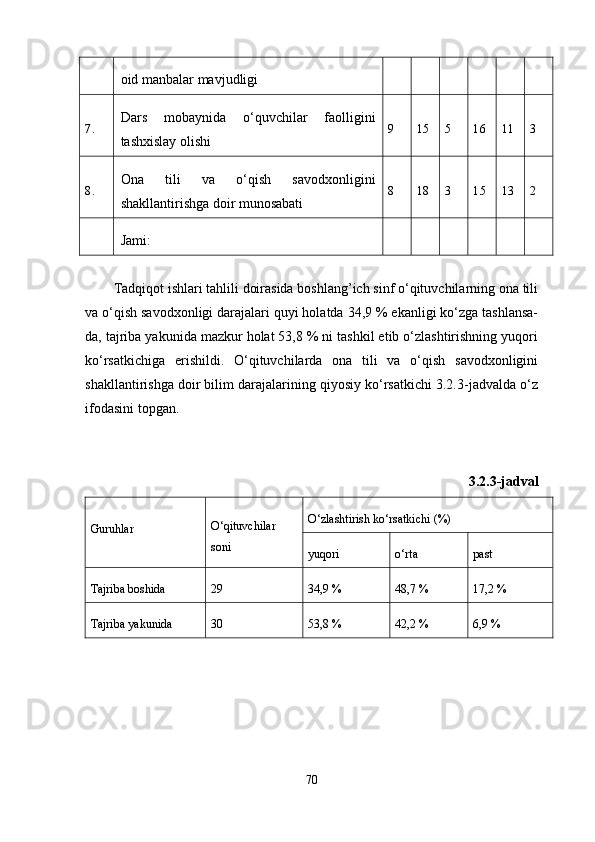 oid manbalar mavjudligi
7. Dars   mobaynida   o‘quvchilar   faolligini
tashxislay olishi 9 15 5 16 11 3
8. O na   tili   va   o‘qish   savodxonligini
shakllantirishga doir munosabati 8 18 3 15 13 2
Jami:
Tadqiqot ishlari tahlili doirasida boshlang’ich sinf o‘qituvchilarning ona tili
va o‘qish savodxonligi darajalari quyi holatda 34,9 % ekanligi ko‘zga tashlansa-
da, tajriba yakunida mazkur holat 53,8 % ni tashkil etib o‘zlashtirishning yuqori
ko‘rsatkichiga   erishildi.   O‘qituvchilarda   ona   tili   va   o‘qish   savodxonligini
shakllantirishga doir bilim darajalarining qiyosiy ko‘rsatkichi 3.2.3-jadvalda o‘z
ifodasini topgan.
3.2.3-jadval
Guruhlar O‘qituvchilar
soni O‘zlashtirish ko‘rsatkichi (%)
yuqori o‘rta past
Tajriba boshida 29 34,9 % 48,7 % 17,2 %
Tajriba ya kunida 30 53,8 % 42,2 % 6,9 %
70 