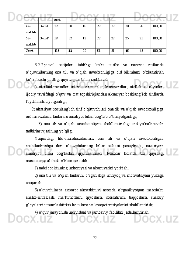 soni 
47-
maktab 3 -sinf  59 1 0 1 0 29 29 20   20 100,00 
58-
maktab 3 -sinf  59 12 12 22 22 25 2 5  100,00 
Jami  118 22 22 51   51 45 45 100,00 
3.2.2-jadval   natijalari   tahliliga   ko‘ra   tajriba   va   nazorat   sinflarida
o‘quvchilarning   ona   tili   va   o‘qish   savodxonligiga   oid   bilimlarni   o‘zlashtirish
ko‘rsatkichi pastligi quyidagilar bilan izohlanadi: 
      1) interfaol metodlar, interaktiv resurslar, krossvordlar, intellektual o‘yinlar,
ijodiy tavsifdagi   o‘quv  va test  topshiriqlaridan  aksariyat  boshlang’ich  sinflarda
foydalanilmayotganligi; 
     2) aksariyat boshlang’ich sinf o‘qituvchilari ona tili va o‘qish savodxonligiga
oid mavzularni fanlararo amaliyot bilan bog’lab o‘tmayotganligi; 
              3)   ona   tili   va   o‘qish   savodxonligini   shakllantirishga   oid   yo‘naltiruvchi
tadbirlar rejasining yo‘qligi. 
Yuqoridagi   fikr-mulohazalarimiz   ona   tili   va   o‘qish   savodxonligini
shakllantirishga   doir   o‘quvchilarning   bilim   sifatini   pasaytiradi,   nazariyani
amaliyot   bilan   bog’lashni   qiyinlashtiradi.   Mazkur   holatda   biz   quyidagi
masalalarga alohida e’tibor qaratdik:
1) tadqiqot ishining imkoniyati va ahamiyatini yoritish;
2) ona tili va o‘qish fanlarini o‘rganishga ishtiyoq va motivatsiyani yuzaga
chiqarish;
3) o‘quvchilarda   axborot   almashinuvi   asosida   o‘rganiliyotgan   materialni
analiz-sintezlash,   ma’lumotlarni   qiyoslash,   solishtirish,   taqqoslash,   shaxsiy
g’oyalarni umumlashtirish ko‘nikma va kompetentsiyalarini shakllantirish;
4) o‘quv jarayonida individual va jamoaviy faollikni jadallashtirish;
77 
