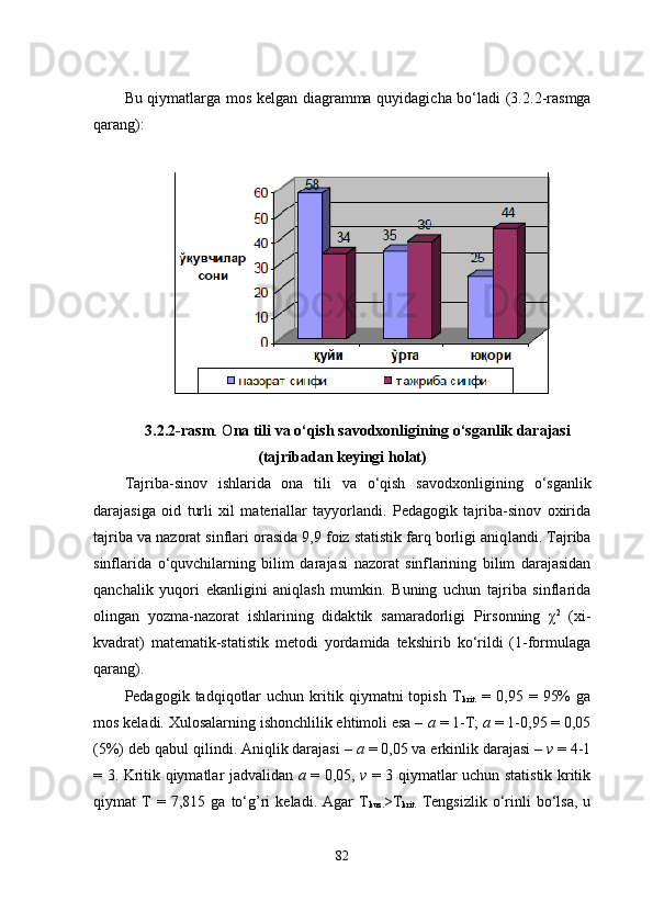 Bu qiymatlarga mos kelgan diagramma quyidagicha bo‘ladi (3. 2.2 -rasmga
qarang):
3. 2.2 -rasm .  O na tili va o‘qish savodxonligi ning o‘sganlik darajasi
(tajribadan keyingi holat)
Tajriba-sinov   ishlarida   ona   tili   va   o‘qish   savodxonligi ning   o‘sganlik
darajasiga   oid   turli   xil   materiallar   tayyorlandi.   Pedagogik   tajriba-sinov   oxirida
taj riba va nazorat sinflari orasida 9,9 foiz statistik farq borligi aniq landi. Tajriba
sinflarida   o‘quvchilarning   bilim   darajasi   nazorat   sinf larining   bilim   darajasidan
qanchalik   yuqori   ekanligini   aniqlash   mumkin.   Buning   uchun   tajriba   sinflarida
olingan   yozma-nazorat   ishlarining   didak tik   samaradorligi   Pirsonning   χ 2
  (xi-
kvadrat)   matematik-statistik   metodi   yordamida   tekshirib   ko‘rildi   (1-formulaga
qarang).
Pedagogik  tadqiqotlar   uchun   kritik   qiymatni   topish   T
krit.   =   0,95  =   95%   ga
mos keladi. Xulosalarning ishonchlilik ehtimoli esa –  a  = 1-T;  a  = 1-0,95 = 0,05
(5%) deb qabul qili ndi. Aniqlik darajasi –  a  = 0,05 va erkinlik darajasi –  ν  = 4-1
= 3. Kri tik qiymatlar jadvalidan   a   = 0,05,   ν   = 3 qiymatlar uchun statistik kritik
qiymat   T   =   7,815   ga   to‘g’ri   keladi.   Agar   T
kuz. >T
krit.   Tengsizlik   o‘rinli   bo‘lsa,   u
82 