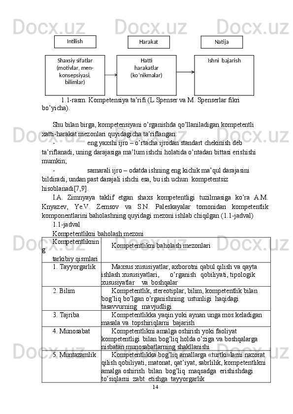 Intilish
Harakat Natija
Shaxsiy sifatlar
(motivlar, men-
konsepsiyasi,
bilimlar) Hatti
harakatlar
(ko’nikmalar) Ishni  bajarish
     1.1-rasm. Kompetensiya ta’rifi (L.Spenser va M. Spenserlar fikri 
bo’yicha).
Shu bilan birga, kompetensiyani o’rganishda qo’llaniladigan kompetentli 
xatti-harakat mezonlari quyidagicha ta’riflangan:
- eng yaxshi ijro – o’rtacha ijrodan standart chekinish deb 
ta’riflanadi, uning darajasiga ma’lum ishchi holatida o’ntadan bittasi erishishi 
mumkin;
- samarali ijro – odatda ishning eng kichik ma’qul darajasini 
bildiradi, undan past darajali ishchi esa, bu ish uchun  kompetentsiz  
hisoblanadi[7,9].
I.A.   Zimnyaya   taklif   etgan   shaxs   kompetentligi   tuzilmasiga   ko’ra   A.M.
Knyazev,   Ye.V.   Zemsov   va   S.N.   Paleskayalar   tomonidan   kompetentlik
komponentlarini baholashning quyidagi mezoni ishlab chiqilgan (1.1-jadval) 
1.1-jadval
Kompetentlikni baholash mezoni
Kompetentliknin
g
tarkibiy qismlari Kompetentlikni baholash mezonlari
1. Tayyorgarlik Maxsus xususiyatlar, axborotni qabul qilish va qayta 
ishlash xususiyatlari, o’rganish qobiliyati, tipologik 
xususiyatlar va   boshqalar
2. Bilim Kompetentlik, stereotiplar, bilim, kompetentlik bilan 
bog’liq bo’lgan o’rganishning  ustunligi  haqidagi 
tasavvurning   mavjudligi
3. Tajriba Kompetentlikka yaqin yoki aynan unga mos keladigan 
masala va  topshiriqlarni  bajarish
4. Munosabat Kompetentlikni amalga oshirish yoki faoliyat 
kompetentligi  bilan bog’liq holda o’ziga va boshqalarga 
nisbatan munosabatlarning shakllanishi
5. Muntazamlik Kompetentlikka bog’liq amallarga «turtki»larni nazorat 
qilish qobiliyati, matonat, qat’iyat, sabrlilik, kompetentlikni 
amalga oshirish  bilan  bog’liq  maqsadga  erishishdagi  
to’siqlarni  zabt  etishga  tayyorgarlik
14 