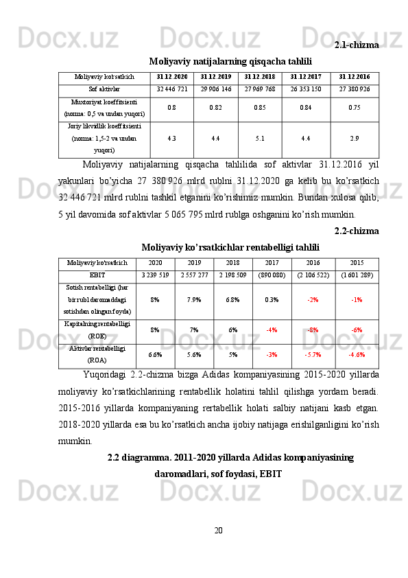 2.1-chizma
Moliyaviy natijalarning qisqacha tahlili
Moliyaviy ko'rsatkich 31.12.2020 31.12.2019 31.12.2018 31.12.2017 31.12.2016
Sof aktivlar 32 446 721 29 906 146 27 969 768 26 353 150 27 380 926
Muxtoriyat koeffitsienti
(norma: 0,5 va undan yuqori) 0.8 0.82 0.85 0.84 0.75
Joriy likvidlik koeffitsienti
(norma: 1,5-2 va undan
yuqori) 4.3 4.4 5.1 4.4 2.9
Moliyaviy   natijalarning   qisqacha   tahlilida   sof   aktivlar   31.12.2016   yil
yakunlari   bo ’ yicha   27   380   926   mlrd   rublni   31.12.2020   ga   kelib   bu   ko ’ rsatkich
32   446   721  mlrd   rublni   tashkil   etganini   ko ’ rishimiz   mumkin .  Bundan   xulosa   qilib ,
5  yil   davomida   sof   aktivlar  5 065 795  mlrd   rublga   oshganini   ko ’ rish   mumkin .
2.2-chizma
Moliyaviy ko’rsatkichlar rentabelligi tahlili
Moliyaviy ko'rsatkich 2020 2019 2018 2017 2016 2015
EBIT 3 239 519 2 557 277 2 198 509 (890 080) (2 106 522) (1 601 289)
Sotish rentabelligi (har
bir rubl daromaddagi
sotishdan olingan foyda) 8% 7.9% 6.8% 0.3% -2% -1%
Kapitalning rentabelligi
(ROE) 8% 7% 6% -4% -8% -6%
Aktivlar rentabelligi
(ROA) 6.6% 5.6% 5% -3% -5.7% -4.6%
Yuqoridagi   2.2- chizma   bizga   Adidas   kompaniyasining   2015-2020   yillarda
moliyaviy   ko ’ rsatkichlarining   rentabellik   holatini   tahlil   qilishga   yordam   beradi .
2015-2016   yillarda   kompaniyaning   rertabellik   holati   salbiy   natijani   kasb   etgan .
2018-2020  yillarda   esa   bu   ko ’ rsatkich   ancha   ijobiy   natijaga   erishilganligini   ko ’ rish
mumkin . 
2.2 diagramma. 2011-2020 yillarda Adidas kompaniyasining
daromadlari, sof foydasi, EBIT 
20