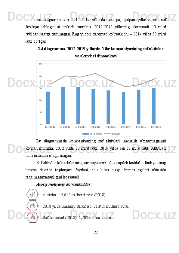 Bu   diagrammadan   2014-2017   yillarda   zararga,   qolgan   yillarda   esa   sof
foydaga   ishlaganini   ko’rish   mumkin.   2012-2019   yillardagi   daromadi   40   mlrd
rubldan pastga tushmagan. Eng yuqori daromad ko’rsatkichi – 2014 yilda 52 mlrd
rubl bo’lgan.
2.4 diagramma. 2012-2019 yillarda Nike kompaniyasining sof aktivlari
va aktivlari dinamikasi
1/1/2012 1/1/2013 1/1/2014 1/1/2015 1/1/2016 1/1/2017 1/1/2018 1/1/201901020304050
sof aktivlar aktivlar
Bu   diagrammada   kompaniyaning   sof   aktivlari   unchalik   o’zgarmaganini
ko’rish  mumkin, 2012  yilda  27  mlrd  rubl,  2019 yilda  esa  30 mlrd rubl. Aktivlari
ham nisbatan o’zgarmagan.
Sof aktivlar ta'sischilarning sarmoyalarini, shuningdek tashkilot faoliyatining
barcha   davrida   to'plangan   foydani,   shu   bilan   birga,   biznes   egalari   o'rtasida
taqsimlanmaganligini ko'rsatadi.
Asosiy moliyaviy ko'rsatkichlar:
  Aktivlar: 15,612 milliard evro (2018).
  2018 yilda umumiy daromad: 21,915 milliard evro.
  Sof daromad (2018): 1,702 milliard evro.
22