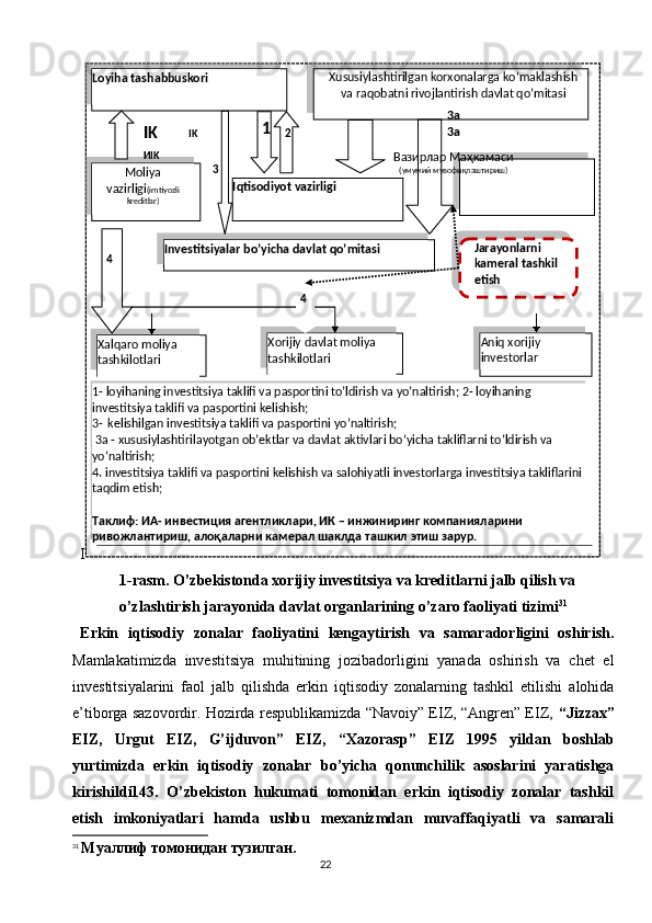 22I
1 -rasm. O’zbekistonda xorijiy investitsiya va kreditlarni jalb qilish va
o’zlashtirish jarayonida davlat organlarining o’zaro faoliyati tizimi 31
E rkin   iqtisodiy   zonalar   faoliyatini   kengaytirish   va   samaradorligini   oshirish.
Mamlakatimizda   investitsiya   muhitining   jozibadorligini   yanada   oshirish   va   chet   el
investitsiyalarini   faol   jalb   qilishda   erkin   iqtisodiy   zonalarning   tashkil   etilishi   alohida
e’tiborga sazovordir. Hozirda respublikamizda “Navoiy” EIZ, “Angren” EIZ,  “Jizzax”
EIZ,   Urgut   EIZ,   G’ijduvon”   EIZ,   “Xazorasp”   EIZ   1995   yildan   boshlab
yurtimizda   erkin   iqtisodiy   zonalar   bo’yicha   qonunchilik   asoslarini   yaratishga
kirishildi143.   O’zbekiston   hukumati   tomonidan   erkin   iqtisodiy   zonalar   tashkil
etish   imkoniyatlari   hamda   ushbu   mexanizmdan   muvaffaqiyatli   va   samarali
31
  Муаллиф томонидан тузилган. IK
ИIK
IIKК IK 1
2
3 Xususiylashtirilgan korxonalarga koʼmaklashish 
va raqobatni rivojlantirish davlat qoʼmitasi
3а
3а
Вазирлар Маҳкамаси
(умумий   мувофиқлаштириш)
4
4 Jarayonlarni 
kameral tashkil 
etishIqtisodiyot vazirligiMoliya 
vazirligi (imtiyozli 
kreditlar)Loyiha tashabbuskori
1- loyihaning investitsiya taklifi va pasportini toʼldirish va yoʼnaltirish; 2- loyihaning 
investitsiya taklifi va pasportini kelishish;
3-   kelishilgan investitsiya taklifi va pasportini yoʼnaltirish;
  3a - xususiylashtirilayotgan obʼektlar va davlat aktivlari boʼyicha takliflarni toʼldirish va 
yoʼnaltirish;
4. investitsiya taklifi va pasportini kelishish va salohiyatli investorlarga investitsiya takliflarini 
taqdim etish;
Таклиф: ИА- инвестиция агентликлари, ИК – инжиниринг компанияларини  
ривожлантириш,   алоқаларни   камерал   шаклда   ташкил   этиш   зарур.Xalqaro moliya 
tashkilotlari Aniq xorijiy 
investorlarXorijiy davlat moliya 
tashkilotlariInvestitsiyalar bo’yicha davlat qo’mitasi           