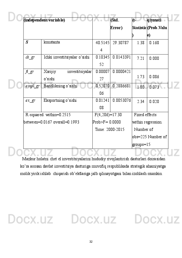 32(independent   variable) (Std.  
Error) (t-  
Statistic
) qiymati  
(Prob.Valu
e)
S konstanta
40.5145
4 29.30787 1.38 0.168
di_gr Ichki   investitsiyalar   o’sishi 0.10345
52 0.0143391
7.21 0.000
fi_gr Xorijiy investitsiyalar
o’sishi 0.00007
27 0.0000421
1.73 0.086
empl_gr Bandlikning   o’sishi 0.52070
06 0.2886681
1.80 0.073
ex_gr Eksportning   o’sishi 0.01241
08 0.0053076
2.34 0.020
R-squared: within=0.2515  
between=0.0167   overall=0.1993 F(4,206)=17.30  
Prob>F=   0.0000
Time:   2000-2015 Fixed   effects  
within   regression.
Number of 
obs=225   Number   of  
groups=15
Mazkur   holatni   chet   el   investitsiyalarini   hududiy   rivojlantirish   dasturlari doirasidan 
ko’ra asosan davlat investitsiya dasturiga muvofiq   respublikada   strategik   ahamiyatga  
molik   yirik   ishlab   chiqarish   ob’ektlariga   jalb   qilinayotgani bilan   izohlash   mumkin. 