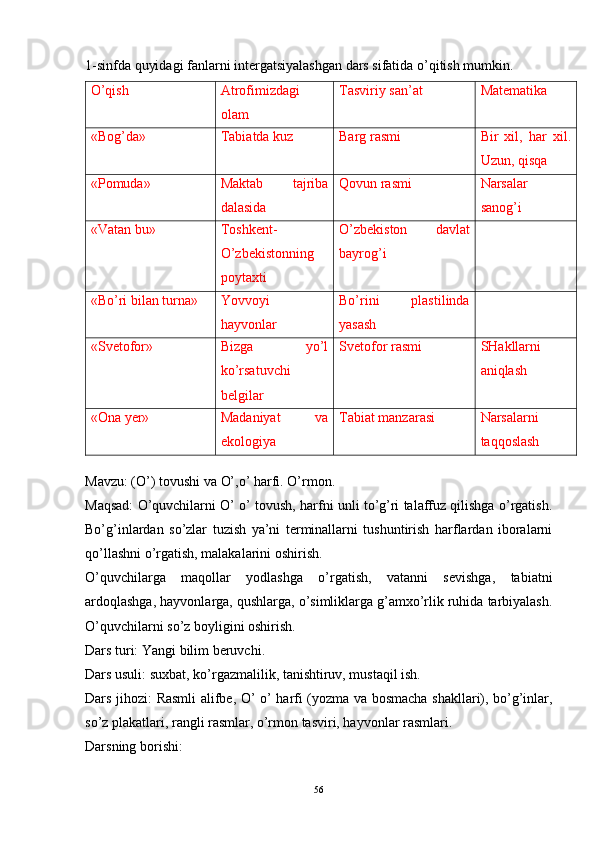 1-sinfda quyidagi fanlarni intergatsiyalashgan dars sifatida o’qitish mumkin. 
O’qish Atrofimizdagi
olam Tasviriy san’at Matematika
«Bog’da» Tabiatda kuz Barg rasmi Bir   xil,   har   xil.
Uzun, qisqa 
«Pomuda» Maktab   tajriba
dalasida Qovun rasmi Narsalar
sanog’i
«Vatan bu» Toshkent-
O’zbekistonning
poytaxti O’zbekiston   davlat
bayrog’i
«Bo’ri bilan turna» Yovvoyi
hayvonlar Bo’rini   plastilinda
yasash
«Svetofor» Bizga   yo’l
ko’rsatuvchi
belgilar Svetofor rasmi SHakllarni
aniqlash
«Ona yer» Madaniyat   va
ekologiya Tabiat manzarasi Narsalarni
taqqoslash
 
Mavzu: ( O’ ) tovushi va  O’,o’  harfi. O’rmon. 
Maqsad:   O’quvchilarni O’   o’  tovush, harfni unli to’g’ri talaffuz qilishga o’rgatish.
Bo’g’inlardan   so’zlar   tuzish   ya’ni   terminallarni   tushuntirish   harflardan   iboralarni
qo’llashni o’rgatish, malakalarini oshirish. 
O’quvchilarga   maqollar   yodlashga   o’rgatish,   vatanni   sevishga,   tabiatni
ardoqlashga, hayvonlarga, qushlarga, o’simliklarga g’amxo’rlik ruhida tarbiyalash.
O’quvchilarni so’z boyligini oshirish. 
Dars turi:  Yangi bilim beruvchi. 
Dars usuli:  suxbat, ko’rgazmalilik, tanishtiruv, mustaqil ish. 
Dars jihozi:   Rasmli alifbe,   O’   o’   harfi (yozma va bosmacha shakllari), bo’g’inlar,
so’z plakatlari, rangli rasmlar, o’rmon tasviri, hayvonlar rasmlari. 
Darsning borishi:
56 