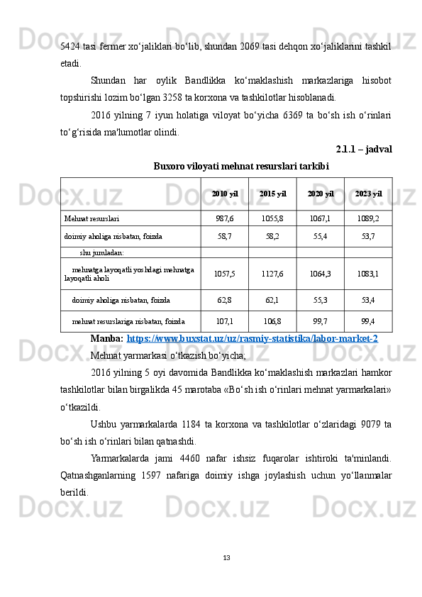 5424 tasi fermer xo‘jaliklari bo‘lib, shundan 2069 tasi dehqon xo‘jaliklarini tashkil
etadi.
Shundan   har   oylik   Bandlikka   ko‘maklashish   markazlariga   hisobot
topshirishi lozim bo‘lgan 3258 ta korxona va tashkilotlar hisoblanadi.
2016   yilning   7   iyun   holatiga   viloyat   bo‘yicha   6369   ta   bo‘sh   ish   o‘rinlari
to‘g‘risida ma'lumotlar olindi.      
2.1.1 – jadval 
Buxoro viloyati mehnat resurslari tarkibi
  2010  у il 2015  у il 2020  у il 2023  у il
Mehnat resurslari 987,6 1055,8 1067,1 1089,2
doimiy aholiga nisbatan, foizda 58,7 58,2 55,4 53,7
shu jumladan:        
mehnatga layoqatli yoshdagi mehnatga 
layoqatli aholi 1057,5 1127,6 1064,3 1083,1
doimiy aholiga nisbatan, foizda 62,8 62,1 55,3 53,4
mehnat resurslariga nisbatan, foizda 107,1 106,8 99,7 99,4
Manba:  https://www.buxstat.uz/uz/rasmiy-statistika/labor-market-2
Mehnat yarmarkasi o‘tkazish bo‘yicha;
2016 yilning 5 oyi davomida Bandlikka ko‘maklashish markazlari hamkor
tashkilotlar bilan birgalikda 45 marotaba «Bo‘sh ish o‘rinlari mehnat yarmarkalari»
o‘tkazildi. 
Ushbu   yarmarkalarda   1184   ta   korxona   va   tashkilotlar   o‘zlaridagi   9079   ta
bo‘sh ish o‘rinlari bilan qatnashdi. 
Yarmarkalarda   jami   4460   nafar   ishsiz   fuqarolar   ishtiroki   ta'minlandi.
Qatnashganlarning   1597   nafariga   doimiy   ishga   joylashish   uchun   yo‘llanmalar
berildi.
13 