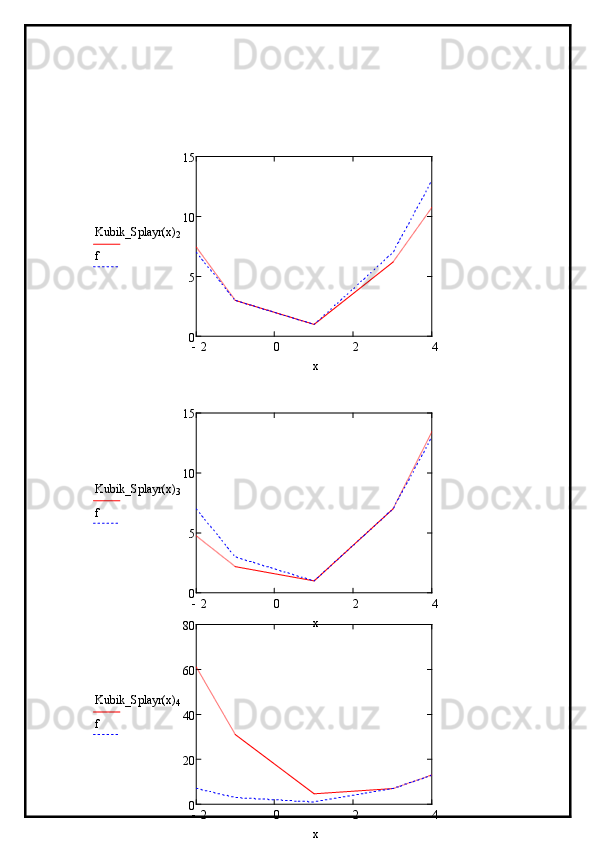 2 0 2 4051015
Kubik_Splayn x( )
2
f
x
2 0 2 4051015
Kubik_Splayn x( )
3
f
x
2 0 2 4020406080
Kubik_Splayn x( )
4
f
x 