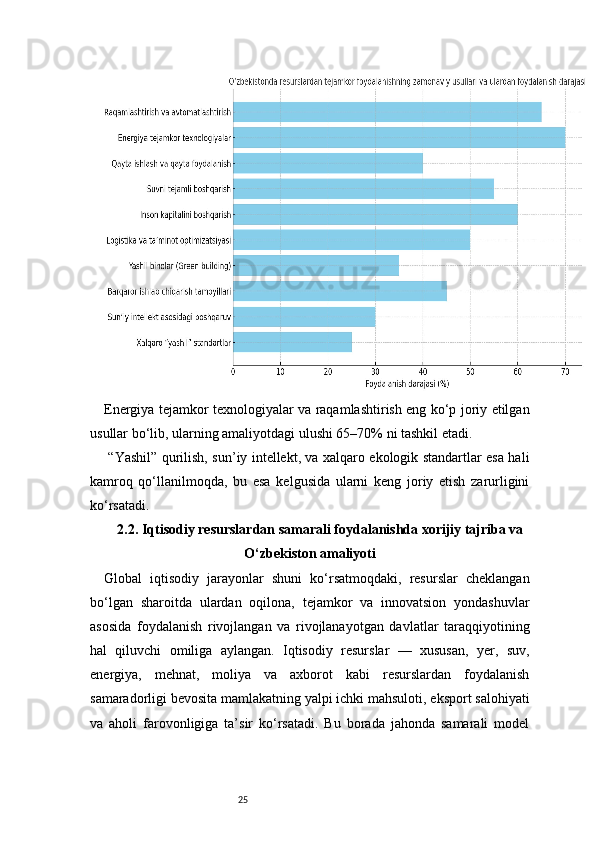 25Energiya tejamkor texnologiyalar va raqamlashtirish eng ko‘p joriy etilgan
usullar bo‘lib, ularning amaliyotdagi ulushi 65–70% ni tashkil etadi.
  “Yashil” qurilish, sun’iy intellekt, va xalqaro ekologik standartlar esa hali
kamroq   qo‘llanilmoqda,   bu   esa   kelgusida   ularni   keng   joriy   etish   zarurligini
ko‘rsatadi.
   2.2. Iqtisodiy resurslardan samarali foydalanishda xorijiy tajriba va
O‘zbekiston amaliyoti
Global   iqtisodiy   jarayonlar   shuni   ko‘rsatmoqdaki,   resurslar   cheklangan
bo‘lgan   sharoitda   ulardan   oqilona,   tejamkor   va   innovatsion   yondashuvlar
asosida   foydalanish   rivojlangan   va   rivojlanayotgan   davlatlar   taraqqiyotining
hal   qiluvchi   omiliga   aylangan.   Iqtisodiy   resurslar   —   xususan,   yer,   suv,
energiya,   mehnat,   moliya   va   axborot   kabi   resurslardan   foydalanish
samaradorligi bevosita mamlakatning yalpi ichki mahsuloti, eksport salohiyati
va   aholi   farovonligiga   ta’sir   ko‘rsatadi.   Bu   borada   jahonda   samarali   model 