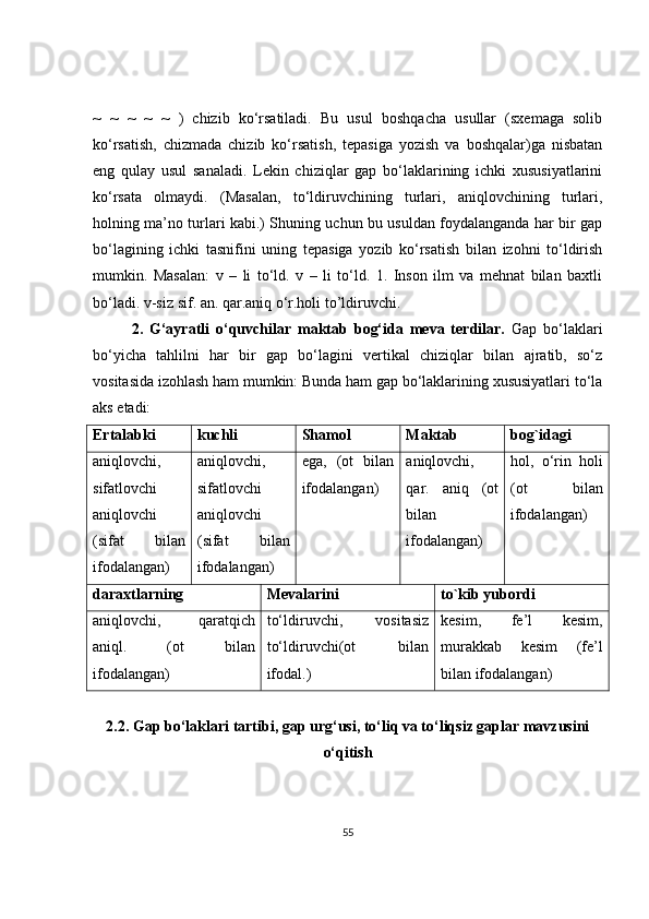 ~   ~   ~   ~   ~   )   chizib   ko‘rsatiladi.   Bu   usul   boshqacha   usullar   (sxemaga   solib
ko‘rsatish,   chizmada   chizib   ko‘rsatish,   tepasiga   yozish   va   boshqalar)ga   nisbatan
eng   qulay   usul   sanaladi.   Lekin   chiziqlar   gap   bo‘laklarining   ichki   xususiyatlarini
ko‘rsata   olmaydi.   (Masalan,   to‘ldiruvchining   turlari,   aniqlovchining   turlari,
holning ma’no turlari kabi.) Shuning uchun bu usuldan foydalanganda har bir gap
bo‘lagining   ichki   tasnifini   uning   tepasiga   yozib   ko‘rsatish   bilan   izohni   to‘ldirish
mumkin.   Masalan:   v   –   li   to‘ld.   v   –   li   to‘ld.   1.   Inson   ilm   va   mehnat   bilan   baxtli
bo‘ladi. v-siz sif. an. qar.aniq o‘r.holi to’ldiruvchi.
2.   G‘ayratli   o‘quvchilar   maktab   bog‘ida   meva   terdilar.   Gap   bo‘laklari
bo‘yicha   tahlilni   har   bir   gap   bo‘lagini   vertikal   chiziqlar   bilan   ajratib,   so‘z
vositasida izohlash ham mumkin: Bunda ham gap bo‘laklarining xususiyatlari to‘la
aks etadi:
Ertalabki kuchli Shamol Maktab bog`idagi
aniqlovchi,
sifatlovchi
aniqlovchi
(sifat   bilan
ifodalangan) aniqlovchi,
sifatlovchi
aniqlovchi
(sifat   bilan
ifodalangan) ega,   (ot   bilan
ifodalangan) aniqlovchi,
qar.   aniq   (ot
bilan
ifodalangan) hol,   o‘rin   holi
(ot   bilan
ifodalangan)
daraxtlarning Mevalarini to`kib yubordi
aniqlovchi,   qaratqich
aniql.   (ot   bilan
ifodalangan) to‘ldiruvchi,   vositasiz
to‘ldiruvchi(ot   bilan
ifodal.) kesim,   fe’l   kesim,
murakkab   kesim   (fe’l
bilan ifodalangan)
2.2. Gap bo‘laklari tartibi, gap urg‘usi, to‘liq va to‘liqsiz gaplar mavzusini
o‘qitish
55 