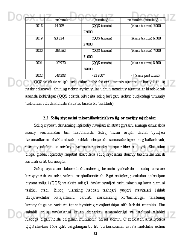 tushumlari (taxminiy) tushumlari (taxminiy)
2018 54 209 (QQS taxmin) 
22	
 000 (Aksiz taxmin) 5	
 000
2019 83	
 324 (QQS taxmin) 
27	
 000 (Aksiz taxmin) 6	
 500
2020 103	
 562 (QQS taxmin) 
31	
 000 (Aksiz taxmin) 7	
 000
2021 127	
 970 (QQS taxmin) 
36	
 000 (Aksiz taxmin) 8	
 500
2022 148	
 388 ~32	 800* ~?	 (aksiz past ulush)
QQS va aksiz solig‘i tushumlari bo‘yicha aniq rasmiy ajratmalar har yili to‘liq
nashr etilmaydi, shuning uchun ayrim yillar uchun taxminiy ajratmalar hisob-kitob
asosida keltirilgan (QQS odatda bilvosita soliq bo‘lgani uchun budjetdagi umumiy
tushumlar ichida alohida statistik tarzda ko‘rsatiladi).
2.3.  Soliq siyosatini takomillashtirish va ilg‘or xorijiy tajribalar
Soliq siyosati davlatning iqtisodiy rivojlanish strategiyasini amalga oshirishda
asosiy   vositalardan   biri   hisoblanadi.   Soliq   tizimi   orqali   davlat   byudjeti
daromadlarini   shakllantiradi,   ishlab   chiqarish   samaradorligini   rag‘batlantiradi,
ijtimoiy   adolatni   ta’minlaydi   va   makroiqtisodiy   barqarorlikni   saqlaydi.   Shu   bilan
birga,  global  iqtisodiy  raqobat  sharoitida  soliq  siyosatini  doimiy  takomillashtirish
zarurati ortib bormoqda.
Soliq   siyosatini   takomillashtirishning   birinchi   yo‘nalishi   -   soliq   bazasini
kengaytirish   va   soliq   yukini   maqbullashtirish .   Egri   soliqlar,   jumladan   qo‘shilgan
qiymat solig‘i (QQS) va aksiz solig‘i, davlat byudjeti tushumlarining katta qismini
tashkil   etadi.   Biroq,   ularning   haddan   tashqari   yuqori   stavkalari   ishlab
chiqaruvchilar   xarajatlarini   oshirib,   narxlarning   ko‘tarilishiga,   talabning
kamayishiga   va   yashirin   iqtisodiyotning   rivojlanishiga   olib   kelishi   mumkin.   Shu
sababli,   soliq   stavkalarini   ishlab   chiqarish   samaradorligi   va   iste’mol   talabini
hisobga   olgan   holda   belgilash   muhimdir.   Misol   uchun,   O‘zbekiston   amaliyotida
QQS stavkasi 15% qilib belgilangan bo‘lib, bu korxonalar va iste’molchilar uchun
33 