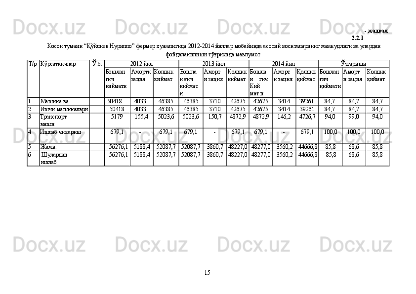 - жадвал 
2.2.1 
Косон тумани “Қўйлиев Нурилло”   фермер хужалигида 2012-2014 йиллар мобайнида асосий воситаларнинг мавжудлиги ва улардан 
  фойдаланилиши тўғрисида маълумот 
Т/р  Кўрсаткичлар  Ў.б.  2012 йил  2013 йил  2014 йил  Ўзгариши 
Бошлан 
ғич 
кийматн  Аморти 
зация  Колдиқ 
киймат  Бошла 
н ғич 
киймат
н  Аморт
и зация  Колдик 
киймат  Бошла
н   гич
Кий
мат и  Аморт
и зация  Қолдик 
қиймат  Бошлан 
ғич 
қиймати Аморт
и зация  Колдик 
қиймат 
1  Машина ва     50418  4033  46385  46385  3710  42675  42675  3414  39261  84,7  84,7  84,7 
2  Ишчи машиналари   50418  4033  46385  46385  3710  42675  42675  3414  39261  84,7  84,7  84,7 
3  Транспорт 
маши    5179  155,4  5023,6  5023,6  150,7  4872,9  4872,9  146,2  4726,7  94,0  99,0  94,0 
4 
  Ишлаб чикариш   679,1  -  679,1  679,1  -  679,1  679,1  -  679,1  100,0  100,0  100,0 
5  Жами:    56276,1  5188,4  52087,7  52087,7  3860,7  48227,0 48277,0  3560,2  44666,8 85,8  68,6  85,8 
6  Шулардан 
ишлаб    56276,1  5188,4  52087,7  52087,7  3860,7  48227,0 48277,0  3560,2  44666,8 85,8  68,6  85,8 
   
  15   