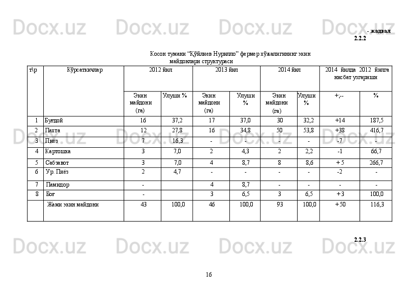 - жадвал 
2.2.2 
 
Косон тумани “Қўйлиев Нурилло”   фермер хўжалигининг экин
майдонлари структураси 
т\р 
 
  Кўрсаткичлар 
 
  2012 йил  2013 йил  2014 йил  2014   йилда   2012   йилга
нисбат узгариши 
Экин 
майдони 
(га)  Улуши %  Экин 
майдони 
(га)  Улуши
%  Экин 
майдони 
(га)  Улуши
%  +;--  % 
1  Буғдой  16  37,2  17  37,0  30  32,2  +14  187,5 
2  Пахта  12  27,8  16  34,8  50  53,8  +38  416,7 
3  Пиёз  7  16,3  -  -  -  -  -7  - 
4  Картошка  3  7,0  2  4,3  2  2,2  -1  66,7 
5  Сабзавот  3  7,0  4  8,7  8  8,6  + 5  266,7 
6  Ур. Пиёз  2  4,7  -  -  -  -  -2  - 
7  Памидор  -    4  8,7  -  -  -  - 
8  Боғ  -    3  6,5  3  6,5  + 3  100,0 
  Жами экин майдони  43  100,0  46  100,0  93  100,0  + 50  116,3 
 
 
2.2.3 
 
  16   