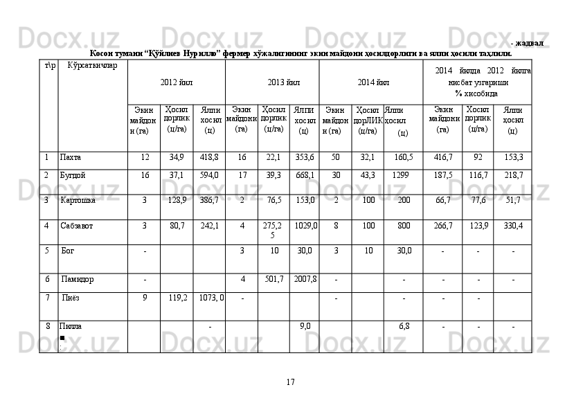 - жадвал 
Косон тумани “Қўйлиев Нурилло” фермер хўжалигининг экин майдони ҳосилдорлиги ва ялпи ҳосили таҳлили. 
т\р 
 
  Кўрсаткичлар 
 
  2012 йил   2013 йил  2014 йил  2014   йилда   2012   йилга
нисбат узгариши 
% хисобида 
Экин 
майдон 
и (га)  Ҳосил
дорлик 
(ц/га)  Ялпи 
хосил 
(ц)  Экин
майдони 
(га)  Ҳосил
дорлик 
(ц/га)  Я ЛПИ 
хосил 
(ц)  Экин 
майдон
и (га)  Ҳосил 
дорЛИК
(ц/га)  Ялпи
ҳосил 
(ц)  Экин 
майдони 
(га)  Хосил
дорлик 
(ц/га)  Ялпи 
ҳосил 
(ц) 
1  Пахта  12  34,9  418,8  16  22,1  353,6  50  32,1  160,5  416,7  92  153,3 
2  Бугдой  16  37,1  594,0  17  39,3  668,1  30  43,3  1299  187,5  116,7  218,7 
3  Картошка  3  128,9  386,7  2  76,5  153,0  2  100  200  66,7  77,6  51,7 
4  Сабзавот  3  80,7  242,1  4  275,2 
5  1029,0 8  100  800  266,7  123,9  330,4 
5  Бог  -      3  10  30,0  3  10  30,0  -  -  - 
6  Памидор  -      4  501,7  2007,8 -    -  -  -  - 
7  Пиёз  9  119,2  1073, 0 -      -    -  -  -   
8  Пилла 
■ 
:      -      9,0      6,8  -  -  - 
  17   