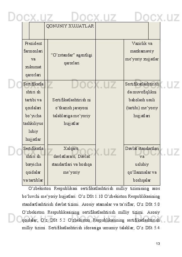 QONUNIY XUJJATLAR
Prezident
farmonlari
va
xukumat
qarorlari “O’zstandar” agentligi
qarorlari Vazirlik va
maxkamaviy
me’yoriy xujjatlar
Sertifikatla
shtiri sh
tartibi va
qoidalari
bo’yicha
tashkiliyus
lubiy
hujjatlar Sertifikatlashtirish ni
o’tkazish jarayoni
talablariga me’yoriy
hujjatlar Sertifikatlashtirish
da muvofiqlikni
baholash usuli
(tartibi) me’yoriy
hujjatlari
Sertifikatla
shtiri sh
bœyicha
qoidalar
va tartiblar Xalqaro,
davlatlararo, Davlat
standartlari va boshqa
me’yoriy Davlat standartlari
va
uslubiy
qo’llanmalar va
boshqalar
O’zbekiston   Respublikasi   sertifikatlashtirish   milliy   tizimining   asos
bo’luvchi me’yoriy hujjatlari: O’z DSt 1.10 O’zbekiston Respublikasining
standartlashtirish   davlat   tizimi.   Asosiy   atamalar   va   ta’riflar;   O’z   DSt   5.0
O’zbekiston   Respublikasining   sertifikatlashtirish   milliy   tizimi.   Asosiy
qoidalar;   O’z   DSt   5.2   O’zbekiston   Respublikasining   sertifikatlashtirish
milliy   tizimi.   Sertifikatlashtirish   idorasiga   umumiy   talablar;   O’z   DSt   5.4
13 