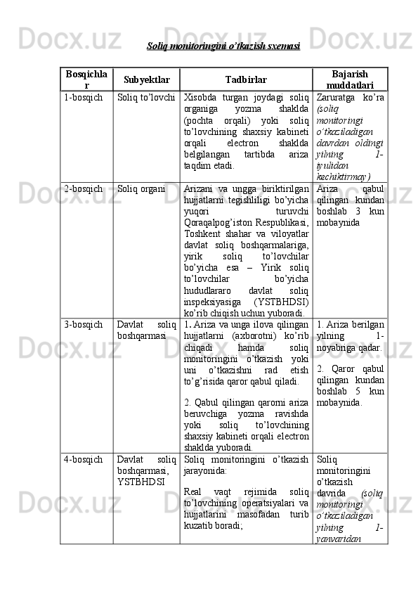 Soliq monitoringini o’tkazish sxemasi
B osq ichla
r Subyektlar Tadbirlar Bajarish
muddatlari
1-bosqich Soliq to’lovchi Xisobda   turgan   joydagi   soliq
organiga   yozma   shaklda
(pochta   orqali)   yoki   soliq
to’lovchining   shaxsiy   kabineti
orqali   electron   shaklda
belgilangan   tartibda   ariza
taqdim etadi. Zaruratga   ko’ra
(soliq
monitoringi
o’tkaziladigan
davrdan   oldingi
yilning   1-
iyulidan
kechiktirmay)
2-bosqich Soliq organi Arizani   va   ungga   biriktirilgan
hujjatlarni   tegishliligi   bo’yicha
yuqori   turuvchi
Qoraqalpog’iston Respublikasi,
Toshkent   shahar   va   viloyatlar
davlat   soliq   boshqarmalariga,
yirik   soliq   to’lovchilar
bo’yicha   esa   –   Yirik   soliq
to’lovchilar   bo’yicha
hududlararo   davlat   soliq
inspeksiyasiga   (YSTBHDSI)
ko’rib chiqish uchun yuboradi. Ariza   qabul
qilingan   kundan
boshlab   3   kun
mobaynida
3-bosqich Davlat   soliq
boshqarmasi 1 .   Ariza va unga ilova qilingan
hujjatlarni   (axborotni)   ko’rib
chiqadi   hamda   soliq
monitoringini   o’tkazish   yoki
uni   o’tkazishni   rad   etish
to’g’risida qaror qabul qiladi.
2.  Qabul   qilingan  qarorni  ariza
beruvchiga   yozma   ravishda
yoki   soliq   to’lovchining
shaxsiy kabineti orqali electron
shaklda yuboradi. 1. Ariza berilgan
yilning   1-
noyabriga qadar.
2.   Qaror   qabul
qilingan   kundan
boshlab   5   kun
mobaynida.
4-bosqich Davlat   soliq
boshqarmasi,
YSTBHDSI Soliq   monitoringini   o’tkazish
jarayonida:
Real   vaqt   rejimida   soliq
to’lovchining   operatsiyalari   va
hujjatlarini   masofadan   turib
kuzatib boradi; Soliq
monitoringini
o’tkazish
davrida   (soliq
monitoringi
o’tkaziladigan
yilning   1-
yanvaridan