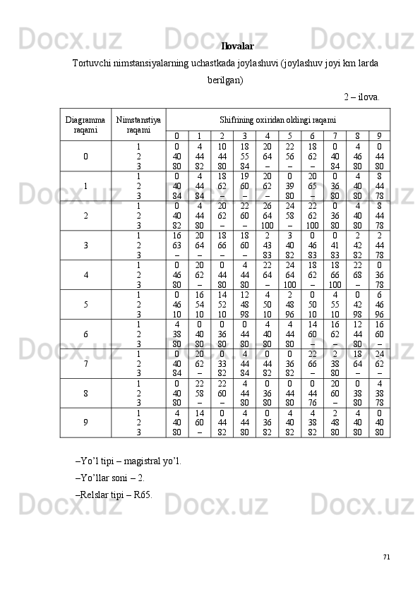 Ilovalar
Tortuvchi nimstansiyalarning uchastkada joylashuvi (joylashuv joyi km  l arda
berilgan)
2 – ilova.
Diagramma
raqam i Nimstanstiya
raqami Shifrining oxiridan oldingi raqami
0 1 2 3 4 5 6 7 8 9
1 0 4 10 18 20 22 18 0 4 0
0 2 40 44 44 55 64 56 62 40 46 44
3 80 82 80 84 – – – 84 80 80
1 0 4 18 19 20 0 20 0 4 8
1 2 40 44 62 60 62 39 65 36 40 44
3 84 84 – – – 80 – 80 80 78
1 0 4 20 22 26 24 22 0 4 8
2 2 40 44 62 60 64 58 62 36 40 44
3 82 80 – – 100 – 100 80 80 78
1 16 20 18 18 2 3 0 0 2 2
3 2 63 64 66 60 43 40 46 41 42 44
3 – – – – 83 82 83 83 82 78
1 0 20 0 4 22 24 18 18 22 0
4 2 46 62 44 44 64 64 62 66 68 36
3 80 – 80 80 – 100 – 100 – 78
1 0 16 14 12 4 2 0 4 0 6
5 2 46 54 52 48 50 48 50 55 42 46
3 10 10 10 98 10 96 10 10 98 96
1 4 0 0 0 4 4 14 16 12 16
6 2 38 40 36 44 40 44 60 62 44 60
3 80 80 80 80 80 80 – – 80 –
1 0 20 0 4 0 0 22 2 18 24
7 2 40 62 33 44 44 36 66 38 64 62
3 84 – 82 84 82 82 – 80 – –
1 0 22 22 4 0 0 0 20 0 4
8 2 40 58 60 44 36 44 44 60 38 38
3 80 – – 80 80 80 76 – 80 78
1 4 14 0 4 0 4 4 2 4 0
9 2 40 60 44 44 36 40 38 48 40 40
3 80 – 82 80 82 82 82 80 80 80
– Yo’l tipi – magistral yo’l. 
– Yo’llar soni – 2. 
– Relslar tipi – R65.
71 