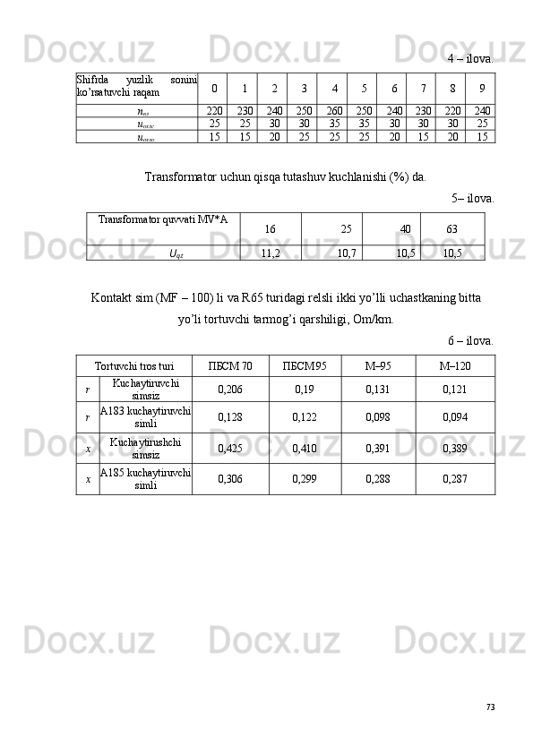 4 –  ilova.
Shifrda   yuzlik   sonini
ko’rsatuvchi raqam 0 1 2 3 4 5 6 7 8 9
n
вл 220 230 240 250 260 250 240 230 220 240
и
охлс 25 25 30 30 35 35 30 30 30 25
и
о х л о 15 15 20 25 25 25 20 15 20 15
Transformator uchun qisqa tutashuv kuchlanishi (%) da.
5– ilova.
Transformator  q uvvati MV*A
16 25 40 63
U
q .t 11,2 10,7 10,5 10,5
Kontakt sim (MF  –  100) li va R65  turidagi  relsli ikki yo’lli  uchastkaning  bitta
yo’li tortuvchi tarmo g ’i qarshiligi, Om/km.
6 –  ilova.
Tortuvchi   tros  turi ПБСМ 70 ПБСМ 95 М–95 М–120
r Kuchaytiruvchi
si msiz 0,206 0,19 0,131 0,121
r A183 kuchaytiruvchi
simli 0,128 0,122 0,098 0,094
x Kuchaytirushchi
simsiz 0,425 0,410 0,391 0,389
x A185 kuchaytiruvchi
simli 0,306 0,299 0,288 0,287
73 