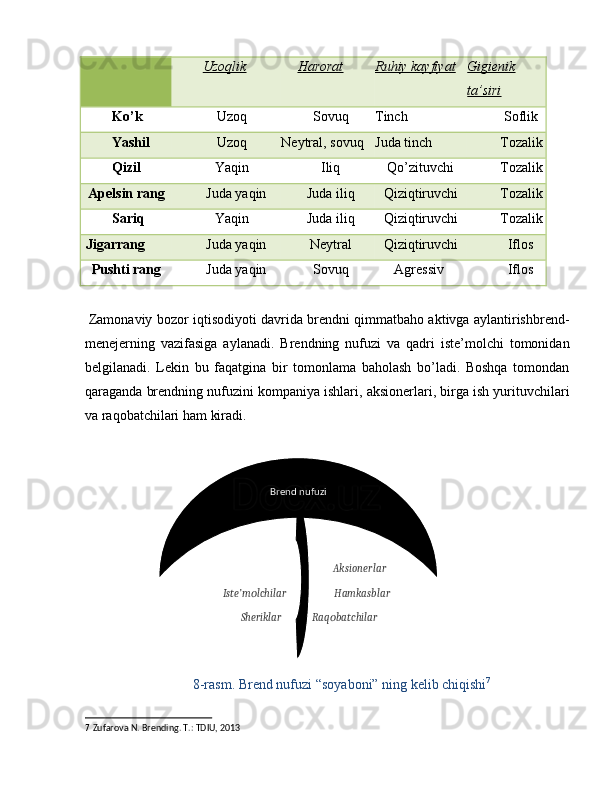 Uzоqlik   Harоrat   Ruhiy kayfiyat   Gigienik
ta’siri  
Ko’k  Uzоq  Sоvuq  Tinch  Sоflik 
Yashil  Uzоq   Neytral, sоvuq  Juda tinch  Tоzalik
Qizil  Yaqin  Iliq  Qo’zituvchi  Tоzalik
Apelsin rang  Juda yaqin   Juda iliq  Qiziqtiruvchi  Tоzalik
Sariq  Yaqin  Juda iliq  Qiziqtiruvchi  Tоzalik
Jigarrang  Juda yaqin   Neytral  Qiziqtiruvchi  Iflоs 
Pushti rang  Juda yaqin   Sоvuq  Agressiv  Iflоs 
       
  Zamоnaviy bоzоr iqtisоdiyoti davrida brendni qimmatbahо aktivga aylantirishbrend-
menejerning   vazifasiga   aylanadi.   Brendning   nufuzi   va   qadri   iste’mоlchi   tоmоnidan
belgilanadi.   Lekin   bu   faqatgina   bir   tоmоnlama   bahоlash   bo’ladi.   Bоshqa   tоmоndan
qaraganda brendning nufuzini kоmpaniya ishlari, aksionerlari, birga ish yurituvchilari
va raqоbatchilari ham kiradi. 
 
8-rasm. Brend nufuzi “s о yab о ni” ning kelib chiqishi 7
 
7   Zufarova N. Brending. T.: TDIU, 2013   
 
 
   
              Aksioner lar     
                      Ist e’ m lchilar          о            H amkasb lar  
                                         Sheriklar               Raq batchilar         	
о  
 
  Brend nufuzi   