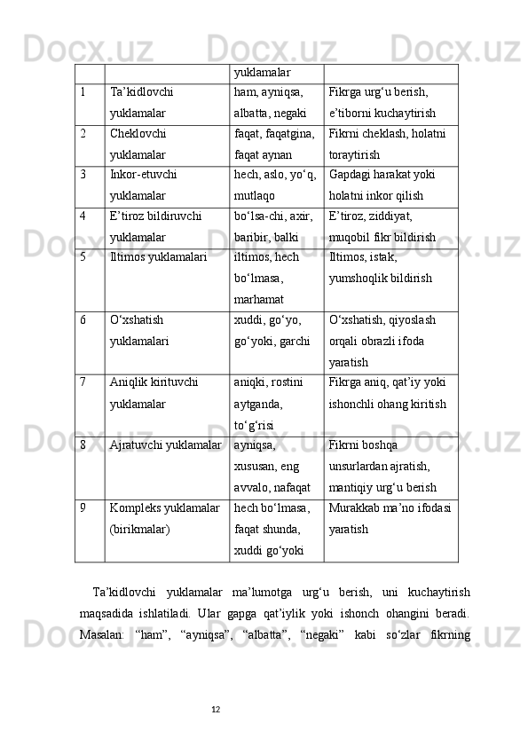12 yuklamalar
1 Ta’kidlovchi 
yuklamalar ham, ayniqsa, 
albatta, negaki Fikrga urg‘u berish, 
e’tiborni kuchaytirish
2 Cheklovchi 
yuklamalar faqat, faqatgina, 
faqat aynan Fikrni cheklash, holatni 
toraytirish
3 Inkor-etuvchi 
yuklamalar hech, aslo, yo‘q,
mutlaqo Gapdagi harakat yoki 
holatni inkor qilish
4 E’tiroz bildiruvchi 
yuklamalar bo‘lsa-chi, axir, 
baribir, balki E’tiroz, ziddiyat, 
muqobil fikr bildirish
5 Iltimos yuklamalari iltimos, hech 
bo‘lmasa, 
marhamat Iltimos, istak, 
yumshoqlik bildirish
6 O‘xshatish 
yuklamalari xuddi, go‘yo, 
go‘yoki, garchi O‘xshatish, qiyoslash 
orqali obrazli ifoda 
yaratish
7 Aniqlik kirituvchi 
yuklamalar aniqki, rostini 
aytganda, 
to‘g‘risi Fikrga aniq, qat’iy yoki 
ishonchli ohang kiritish
8 Ajratuvchi yuklamalar ayniqsa, 
xususan, eng 
avvalo, nafaqat Fikrni boshqa 
unsurlardan ajratish, 
mantiqiy urg‘u berish
9 Kompleks yuklamalar 
(birikmalar) hech bo‘lmasa, 
faqat shunda, 
xuddi go‘yoki Murakkab ma’no ifodasi
yaratish
Ta’kidlovchi   yuklamalar   ma’lumotga   urg‘u   berish,   uni   kuchaytirish
maqsadida   ishlatiladi.   Ular   gapga   qat’iylik   yoki   ishonch   ohangini   beradi.
Masalan:   “ham”,   “ayniqsa”,   “albatta”,   “negaki”   kabi   so‘zlar   fikrning 