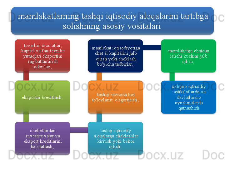 mamlakatlarning   tashqi   iqtisodiy   aloqalarini   tartibga  
solishning   asosiy   vositalari  
tovarlar ,  xizmatlar , 
kapital   va   fan - texnika  
yutuqlari   eksportini  
rag'batlantirish  
tadbirlari , 
eksportni   kreditlash , 
chet   ellardan  
investitsiyalar   va  
eksport   kreditlarini  
kafolatlash ,  tashqi   iqtisodiy  
aloqalarga   cheklashlar  
kiritish   yoki   bekor  
qilish , tashqi   savdoda   boj  
to'lovlarini   o'zgartirish , mamlakat   iqtisodiyotiga  
chet   el   kapitalini   jalb  
qilish   yoki   cheklash  
bo'yicha   tadbirlar ,  mamlakatga   chetdan  
ishchi   kuchini   jalb  
qilish , 
xalqaro   iqtisodiy  
tashkilotlarda   va  
davlatlararo  
uyushmalarda  
qatnashish
