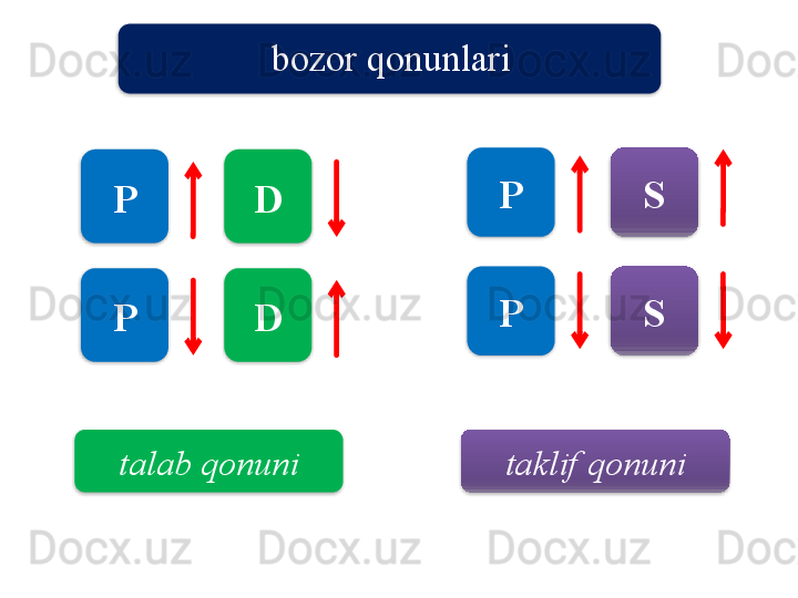 b ozor   qonunlari
P
taklif   qonunitalab   qonuniP D
D P
P S
S            