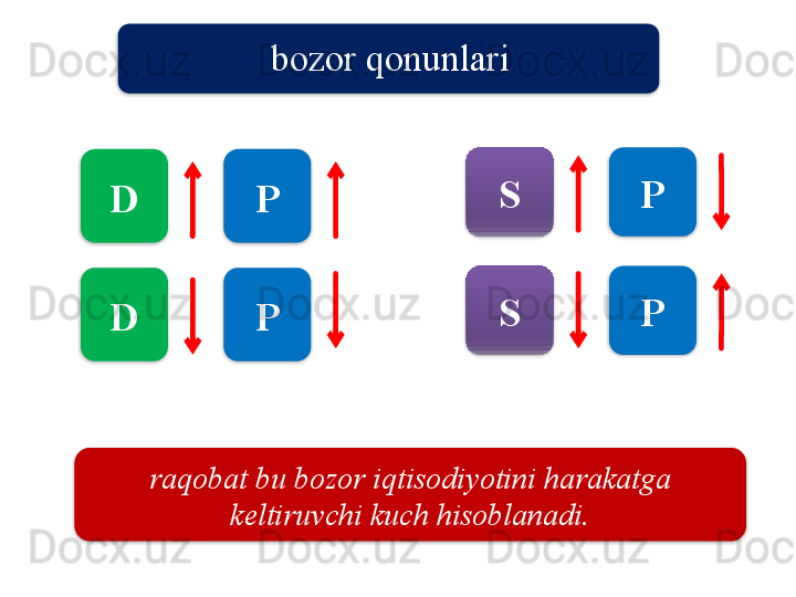 bozor   qonunlari
D
raqobat   bu   bozor   iqtisodiyotini   harakatga  
keltiruvchi   kuch   hisoblanadi .D P
P S
S P
P           