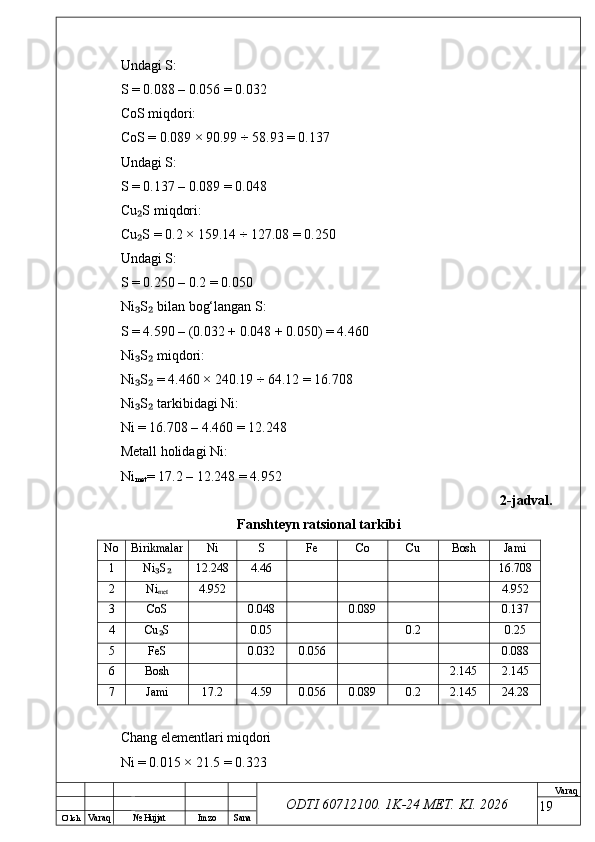O’ lch
Va raq №  Hujjat Imzo Sana Va raq
ODTI 60712100. 1K-24 МЕТ.  KI . 2026Undagi S:
S = 0.088 – 0.056 = 0.032
CoS miqdori:
CoS = 0.089 × 90.99 ÷ 58.93 = 0.137
Undagi S:
S = 0.137 – 0.089 = 0.048
Cu S miqdori:₂
Cu S = 0.2 × 159.14 ÷ 127.08 = 0.250
₂
Undagi S:
S = 0.250 – 0.2 = 0.050
Ni S  bilan bog‘langan S:
₃ ₂
S = 4.590 – (0.032 + 0.048 + 0.050) = 4.460
Ni S  miqdori:
₃ ₂
Ni S  = 4.460 × 240.19 ÷ 64.12 = 16.708
₃ ₂
Ni S  tarkibidagi Ni:
₃ ₂
Ni = 16.708 – 4.460 = 12.248
Metall holidagi Ni:
Ni
met = 17.2 – 12.248 = 4.952
2-jadval.
Fanshteyn ratsional tarkibi
No Birikmalar Ni S Fe Co Cu Bosh Jami
1 Ni S	
₃ ₂ 12.248 4.46 16.708
2 Ni
met 4.952 4.952
3 CoS 0.048 0.089 0.137
4 Cu S
₂ 0.05 0.2 0.25
5 FeS 0.032 0.056 0.088
6 Bosh 2.145 2.145
7 Jami 17.2 4.59 0.056 0.089 0.2 2.145 24.28
Chang elementlari miqdori
Ni = 0.015 × 21.5 = 0.323
19 