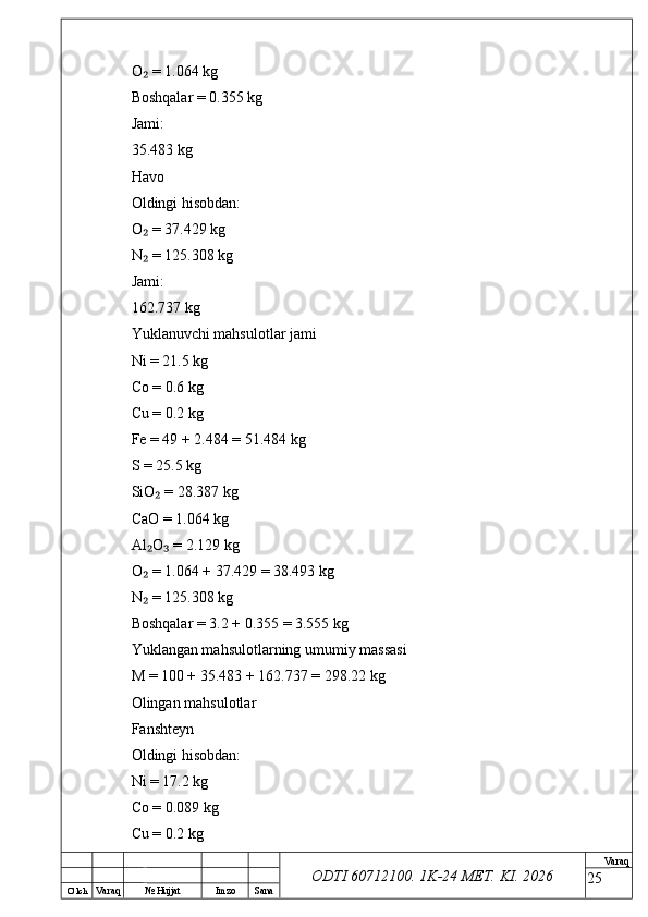 O’ lch
Va raq №  Hujjat Imzo Sana Va raq
ODTI 60712100. 1K-24 МЕТ.  KI . 2026O  = 1.064 kg₂
Boshqalar = 0.355 kg
Jami:
35.483 kg
Havo
Oldingi hisobdan:
O  = 37.429 kg
₂
N  = 125.308 kg
₂
Jami:
162.737 kg
Yuklanuvchi mahsulotlar jami
Ni = 21.5 kg
Co = 0.6 kg
Cu = 0.2 kg
Fe = 49 + 2.484 = 51.484 kg
S = 25.5 kg
SiO  = 28.387 kg	
₂
CaO = 1.064 kg
Al O  = 2.129 kg
₂ ₃
O  = 1.064 + 37.429 = 38.493 kg
₂
N  = 125.308 kg
₂
Boshqalar = 3.2 + 0.355 = 3.555 kg
Yuklangan mahsulotlarning umumiy massasi
M = 100 + 35.483 + 162.737 = 298.22 kg
Olingan mahsulotlar
Fanshteyn
Oldingi hisobdan:
Ni = 17.2 kg
Co = 0.089 kg
Cu = 0.2 kg
25 
