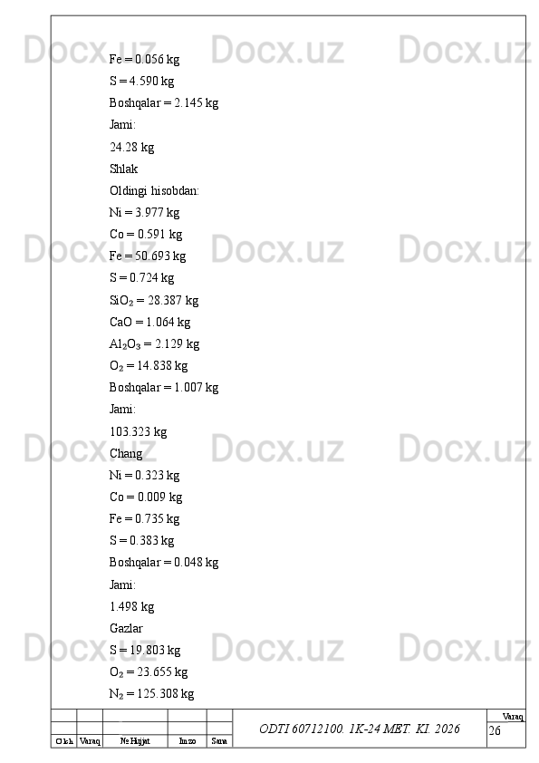 O’ lch
Va raq №  Hujjat Imzo Sana Va raq
ODTI 60712100. 1K-24 МЕТ.  KI . 2026Fe = 0.056 kg
S = 4.590 kg
Boshqalar = 2.145 kg
Jami:
24.28 kg
Shlak
Oldingi hisobdan:
Ni = 3.977 kg
Co = 0.591 kg
Fe = 50.693 kg
S = 0.724 kg
SiO  = 28.387 kg₂
CaO = 1.064 kg
Al O  = 2.129 kg
₂ ₃
O  = 14.838 kg
₂
Boshqalar = 1.007 kg
Jami:
103.323 kg
Chang
Ni = 0.323 kg
Co = 0.009 kg
Fe = 0.735 kg
S = 0.383 kg
Boshqalar = 0.048 kg
Jami:
1.498 kg
Gazlar
S = 19.803 kg
O  = 23.655 kg
₂
N  = 125.308 kg
₂
26 