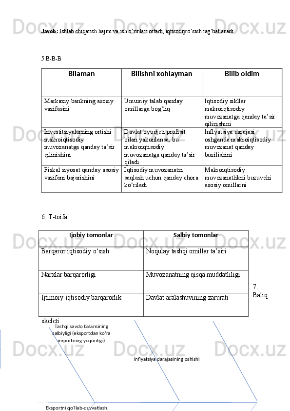 Javob:  Ishlab chiqarish hajmi va ish o‘rinlari ortadi, iqtisodiy o‘sish rag‘batlanadi.
5.B-B-B
Bilaman Bilishni xohlayman Bilib oldim
Markaziy bankning asosiy 
vazifasini Umumiy talab qanday 
omillarga bog liqʻ Iqtisodiy sikllar 
makroiqtisodiy 
muvozanatga qanday ta sir 	
ʼ
qilinishini
Investitsiyalarning ortishi 
makroiqtisodiy 
muvozanatga qanday ta sir 	
ʼ
qilinishini Davlat byudjeti profisit 
bilan yakunlansa, bu 
makroiqtisodiy 
muvozanatga qanday ta sir 	
ʼ
qiladi Inflyatsiya darajasi 
oshganda makroiqtisodiy 
muvozanat qanday 
buzilishini
Fiskal siyosat qanday asosiy
vazifani bajarishini Iqtisodiy muvozanatni 
saqlash uchun qanday chora
ko‘riladi Makroiqtisodiy 
muvozanatlikni buzuvchi 
asosiy omillarni
6. T-toifa
7. 
Baliq 
skeleti.
Inflyatsiya darajasining oshishiTashqi savdo balansining
salbiyligi (eksportdan ko‘ra
importning yuqoriligi)
Eksportni qo‘llab-quvvatlash, 
Eksportni qo‘llab-quvvatlash va  Ijobiy tomonlar Salbiy tomonlar
Barqaror iqtisodiy o‘sish Noqulay tashqi omillar ta’siri
Narxlar barqarorligi Muvozanatning qisqa muddatliligi
Ijtimoiy-iqtisodiy barqarorlik Davlat aralashuvining zarurati 