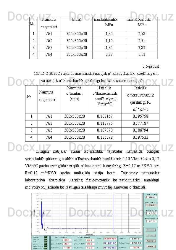  
№  Namuna
raqamlari (mm) mustahkamlik, 
MPa  mustahkamlik, 
MPa 
1 №1 300x300x20 1,32  2,58 
2 №2 300x300x20 1,12  2,51 
3 №3 300x300x20 1,84 3,82
4 №4 300x300x20 0,97 1,12  
2.5-jadval
(XND-2-3030C rusumli mashinada) issiqlik o tkazuvchanlik  koeffitsiyentiʻ
va issiqlik o tkazuchanlik qarshiligi ko rsatkichlarini aniqlash	
ʻ ʻ
 
 
№   
Namuna
raqamlari  Namuna
o lamlari,	
ʻ
(mm) Issiqlik
o tkazuchanlik	ʻ
koeffitsiyenti
Vt/m*	
℃ Issiqlik
o tkazuvchanlik	
ʻ
qarshiligi R,
m 2
*K/Vt
1 №1 300x300x20 0,1 02167 0,1 95758
2 №2 300x300x20 0.112975 0.177187
3 №3 300x300x20 0.107070 0,1 86794
4 №4 300x300x20 0,126298 0,197533
Olingan   natijalar   shuni   ko rsatdiki,   tajribalar   natijasida   olingan	
ʻ
vermikulitli plitaning issiklik o tkazuvchanlik koeffitsenti 0,10 Vt/m  dan 0,12	
ʻ	℃
Vt/m  gacha oralig ida issiqlik o tkazuchanlik qarshiligi R=0,17 m	
℃ ʻ ʻ 2
*K/Vt dan
R=0,19   m 2
*K/Vt   gacha   oralig ida   natija   berdi.   Tajribaviy   namunalar	
ʻ
laboratoriya   sharoitida   ularning   fizik-mexanik   ko rsatkichlarini   amaldagi	
ʻ
me yoriy xujjatlarda ko rsatilgan talablarga muvofiq sinovdan o tkazildi.	
ʼ ʻ ʻ
58 