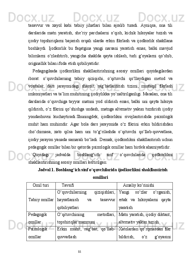 15tasavvur   va   xayol   kabi   tabiiy   jihatlari   bilan   ajralib   turadi.   Ayniqsa,   ona   tili
darslarida   matn   yaratish,   she’riy   parchalarni   o‘qish,   kichik   hikoyalar   tuzish   va
ijodiy   topshiriqlarni   bajarish   orqali   ularda   erkin   fikrlash   va   ijodkorlik   shakllana
boshlaydi.   Ijodkorlik   bu   faqatgina   yangi   narsani   yaratish   emas,   balki   mavjud
bilimlarni   o‘zlashtirib,   yangicha   shaklda   qayta   ishlash,   turli   g‘oyalarni   qo‘shib,
originallik bilan ifoda etish qobiliyatidir.
Pedagogikada   ijodkorlikni   shakllantirishning   asosiy   omillari   quyidagilardan
iborat:   o‘quvchilarning   tabiiy   qiziqishi,   o‘qituvchi   qo‘llaydigan   metod   va
vositalar,   dars   jarayonidagi   sharoit,   rag‘batlantirish   tizimi,   mustaqil   fikrlash
imkoniyatlari va ta’lim muhitining ijodiylikka yo‘naltirilganligi. Masalan, ona tili
darslarida   o‘quvchiga   tayyor   matnni   yod   oldirish   emas,   balki   uni   qayta   hikoya
qildirish, o‘z fikrini  qo‘shishga undash, matnga alternativ yakun tuzdirish ijodiy
yondashuvni   kuchaytiradi.Shuningdek,   ijodkorlikni   rivojlantirishda   psixologik
muhit   ham   muhimdir.   Agar   bola   dars   jarayonida   o‘z   fikrini   erkin   bildirishdan
cho‘chimasa,   xato   qilsa   ham   uni   to‘g‘rilashda   o‘qituvchi   qo‘llab-quvvatlasa,
ijodiy jarayon yanada samarali bo‘ladi. Demak, ijodkorlikni shakllantirish uchun
pedagogik omillar bilan bir qatorda psixologik omillar ham birdek ahamiyatlidir.
Quyidagi   jadvalda   boshlang‘ich   sinf   o‘quvchilarida   ijodkorlikni
shakllantirishning asosiy omillari keltirilgan:
Jadval 1. Boshlang‘ich sinf o‘quvchilarida ijodkorlikni shakllantirish
omillari
Omil turi Tavsifi Amaliy ko‘rinishi
Tabiiy omillar O‘quvchilarning   qiziqishlari,
hayratlanish   va   tasavvur
qobiliyatlari Yangi   so‘zlar   o‘rganish,
ertak   va   hikoyalarni   qayta
yaratish
Pedagogik
omillar O‘qituvchining   metodlari,
topshiriqlar mazmuni Matn yaratish, ijodiy diktant,
alternativ yakun tuzish
Psixologik
omillar Erkin   muhit,   rag‘bat,   qo‘llab-
quvvatlash Xatolardan   qo‘rqmasdan   fikr
bildirish,   o‘z   g‘oyasini 