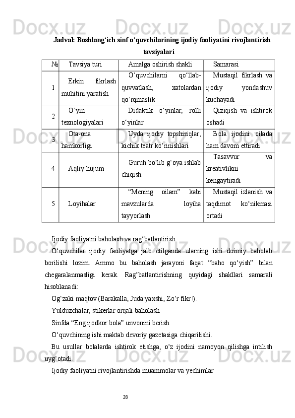 28Jadval: Boshlang‘ich sinf o‘quvchilarining ijodiy faoliyatini rivojlantirish
tavsiyalari
№ Tavsiya turi Amalga oshirish shakli Samarasi
1 Erkin   fikrlash
muhitini yaratish O‘quvchilarni   qo‘llab-
quvvatlash,   xatolardan
qo‘rqmaslik Mustaqil   fikrlash   va
ijodiy   yondashuv
kuchayadi
2 O‘yin
texnologiyalari Didaktik   o‘yinlar,   rolli
o‘yinlar Qiziqish   va   ishtirok
oshadi
3 Ota-ona
hamkorligi Uyda   ijodiy   topshiriqlar,
kichik teatr ko‘rinishlari Bola   ijodini   oilada
ham davom ettiradi
4 Aqliy hujum Guruh bo‘lib g‘oya ishlab
chiqish Tasavvur   va
kreativlikni
kengaytiradi
5 Loyihalar “Mening   oilam”   kabi
mavzularda   loyiha
tayyorlash Mustaqil   izlanish   va
taqdimot   ko‘nikmasi
ortadi
Ijodiy faoliyatni baholash va rag‘batlantirish
O‘quvchilar   ijodiy   faoliyatga   jalb   etilganda   ularning   ishi   doimiy   baholab
borilishi   lozim.   Ammo   bu   baholash   jarayoni   faqat   “baho   qo‘yish”   bilan
chegaralanmasligi   kerak.   Rag‘batlantirishning   quyidagi   shakllari   samarali
hisoblanadi:
Og‘zaki maqtov (Barakalla, Juda yaxshi, Zo‘r fikr!).
Yulduzchalar, stikerlar orqali baholash
Sinfda “Eng ijodkor bola” unvonini berish.
O‘quvchining ishi maktab devoriy gazetasiga chiqarilishi.
Bu   usullar   bolalarda   ishtirok   etishga,   o‘z   ijodini   namoyon   qilishga   intilish
uyg‘otadi.
Ijodiy faoliyatni rivojlantirishda muammolar va yechimlar 