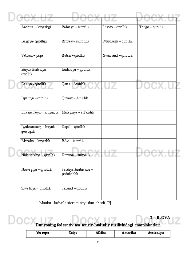 Andorra – knyazligi Ba h rayn – Amirlik Lisoto – qirollik T o ngo – qirollik
Bеlgiya- qirolligi Brunеy – sultonlik Marokash – qirollik
Vatikan – papa Butan – qirollik Svazilеnd – qirollik
Buyuk Britaniya - 
qirollik Iordaniya – qirollik
Daniya - qirollik Q atar – Amirlik
Ispaniya – qirollik Q uvayt – Amirlik
Litxеnshtеyn -  k i nyazlik Malayziya – sultonlik
Lyuksеmburg –  b uyuk 
gеrsoglik Nеpal – qirollik
Monako – knyazlik BAA – Amirlik
Nidеrlandiya – qirollik Ummon – sultonlik
Norvеgiya – qirollik S audiya .Arabistoni – 
podsho h lik
Shvеtsiya -  qirollik Tailand – qirollik
Manba: Jadval internet saytidan olindi [9]
2 – ILOVA 
Dunyoning fеdеrativ ma’muriy-hududiy tuzilishidagi  mamlakatlari
Yevropa Osiyo Afrika Amerika Avstraliya-
41 