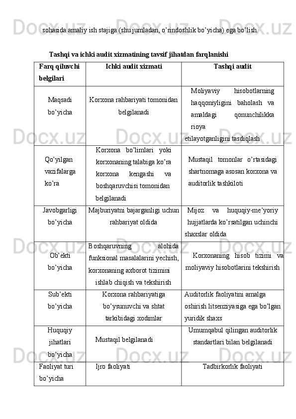 sohasida   amaliy   ish   stajiga   (shu   jumladan,   o’rindoshlik   bo’yicha)   ega   bo’lish.
Тashqi   va   ichki   audit   xizmatining   tavsif   jihatdan   farqlanishi
Farq   qiluvchi
belgilari Ichki   audit   xizmati Тashqi   audit
Maqsadi
bo’yicha Korxona   rahbariyati   tomonidan
belgilanadi Moliyaviy   hisobotlarning
haqqoniyligini   baholash   va
amaldagi   qonunchilikka
rioya
etilayotganligini   tasdiqlash
Qo’yilgan
vazifalarga
ko’ra Korxona   bo’limlari   yoki
korxonaning   talabiga   ko’ra
korxona   kengashi   va
boshqaruvchisi   tomonidan
belgilanadi Mustaqil   tomonlar   o’rtasidagi
shartnomaga asosan korxona va
auditorlik   tashkiloti
Javobgarligi
bo’yicha Majburiyatni   bajarganligi   uchun
rahbariyat oldida Mijoz   va   huquqiy-me’yoriy
hujjatlarda   ko’rsatilgan   uchinchi
shaxslar   oldida
Ob’ekti
bo’yicha Boshqaruvning   alohida
funksional   masalalarini   yechish,
korxonaning   axborot   tizimini
ishlab   chiqish   va   tekshirish Korxonaning   hisob   tizimi   va
moliyaviy   hisobotlarini   tekshirish
Sub’ekti
bo’yicha Korxona   rahbariyatiga
bo’ysunuvchi   va   shtat
tarkibidagi   xodimlar Auditorlik   faoliyatini   amalga
oshirish   litsenziyasiga   ega   bo’lgan
yuridik shaxs
Huquqiy
jihatlari
bo’yicha Mustaqil   belgilanadi Umumqabul qilingan auditorlik
standartlari   bilan   belgilanadi
Faoliyat   turi
bo’yicha Ijro   faoliyati Тadbirkorlik   faoliyati 